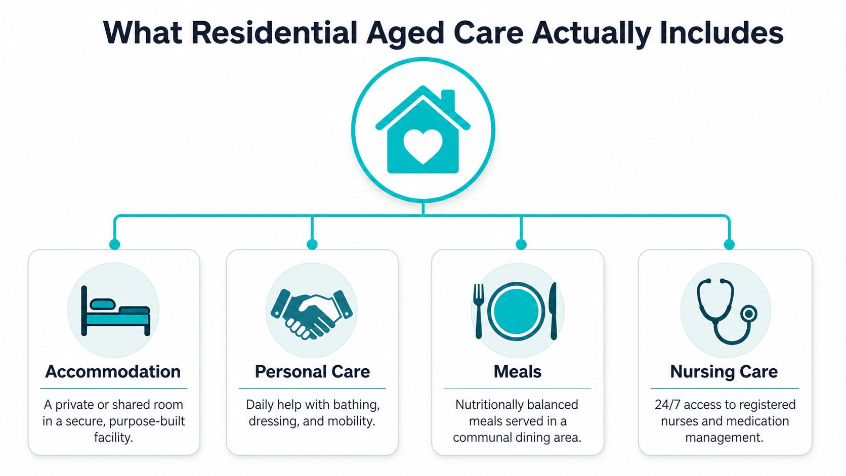 An infographic titled What Residential Aged Care Actually Includes showing icons for accommodation, personal care, meals, and nursing.