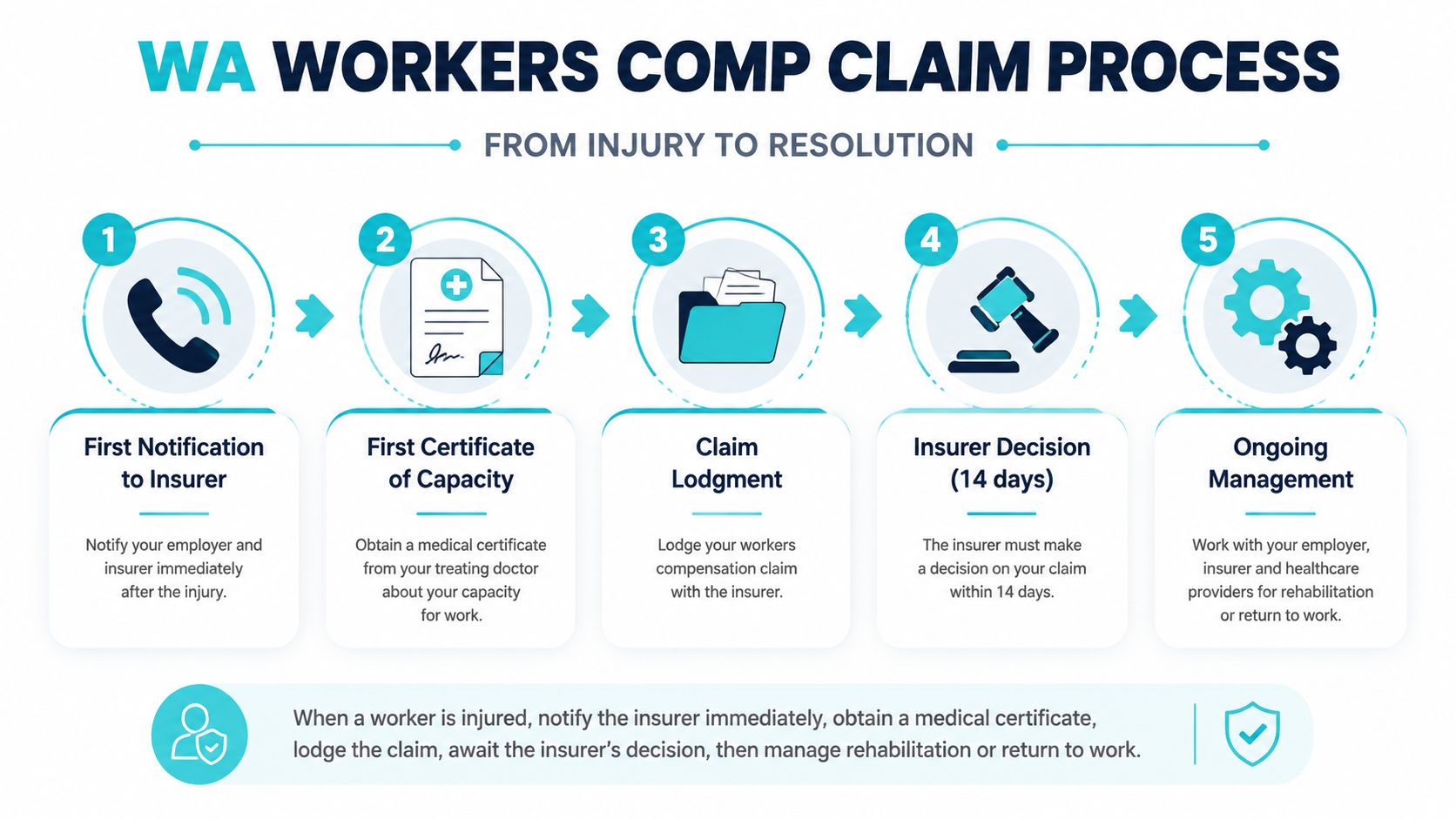 A step-by-step infographic showing the Western Australia workers compensation claim process from injury to resolution.