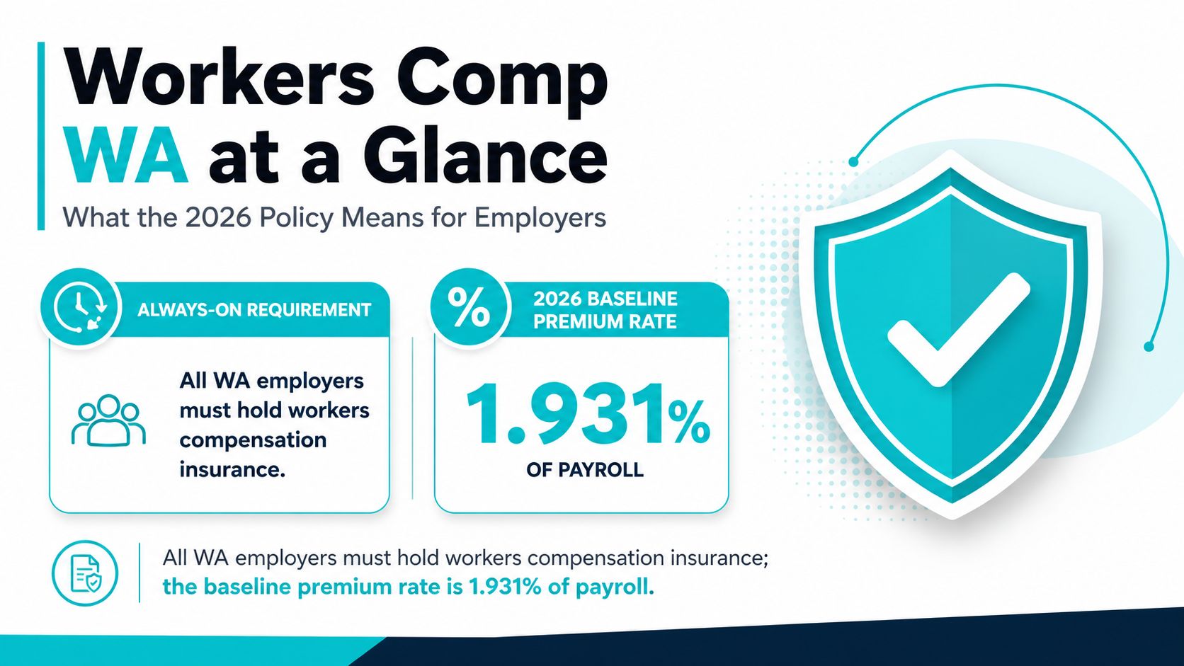 An infographic titled Workers Comp WA at a Glance explaining the 2026 workers compensation insurance requirement.