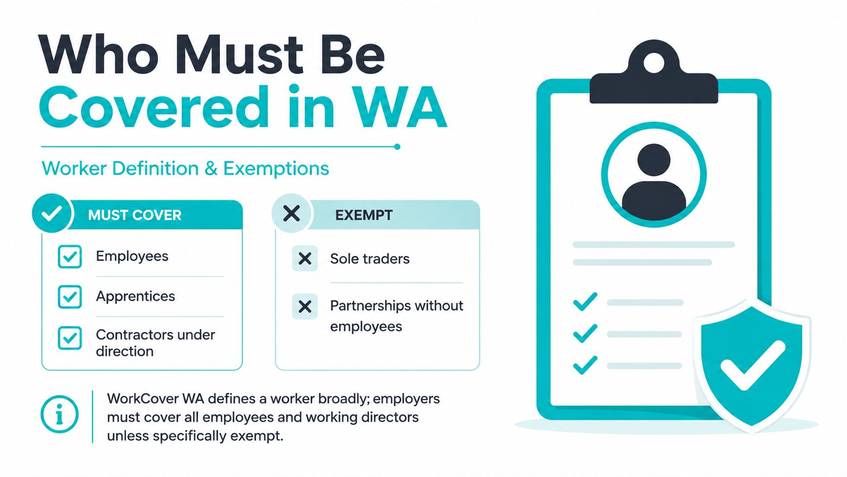 An infographic showing which workers must be covered and who is exempt under WA workers compensation insurance.