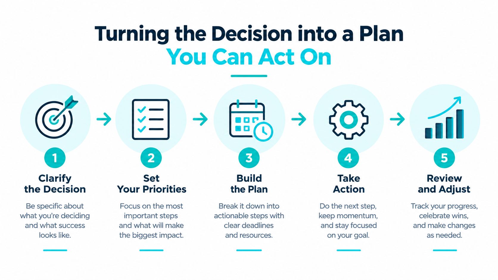 A five-step flowchart illustrating how to turn a decision into an actionable and effective plan.