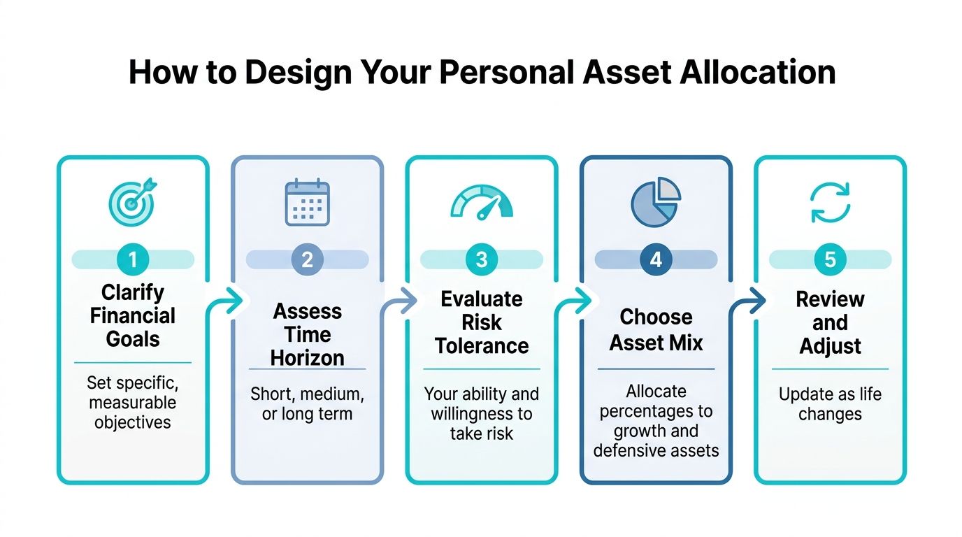 A five-step infographic illustrating how to design a personal asset allocation strategy for financial planning.