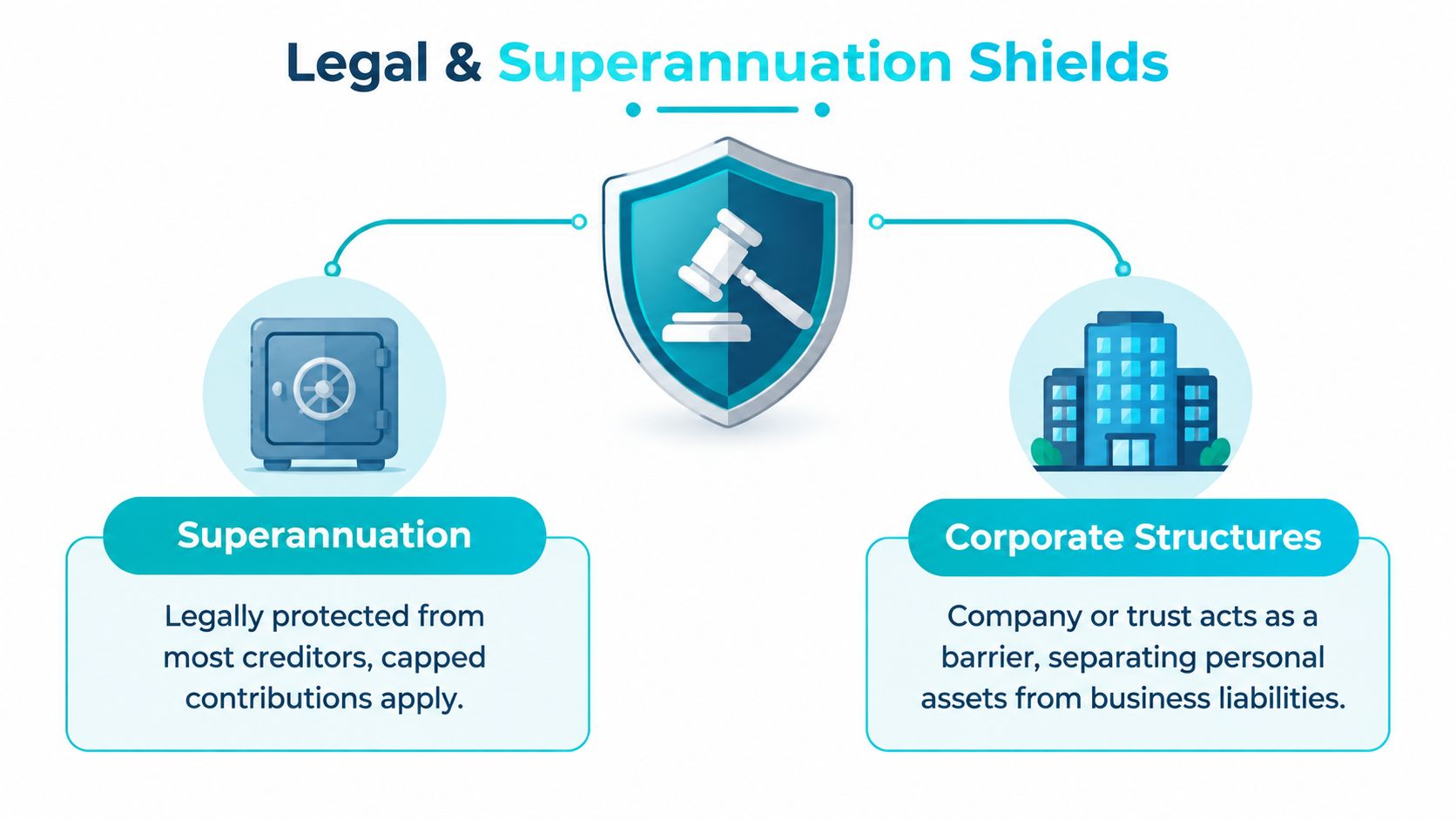 An infographic illustrating asset protection methods through superannuation funds and corporate structures with legal shields.