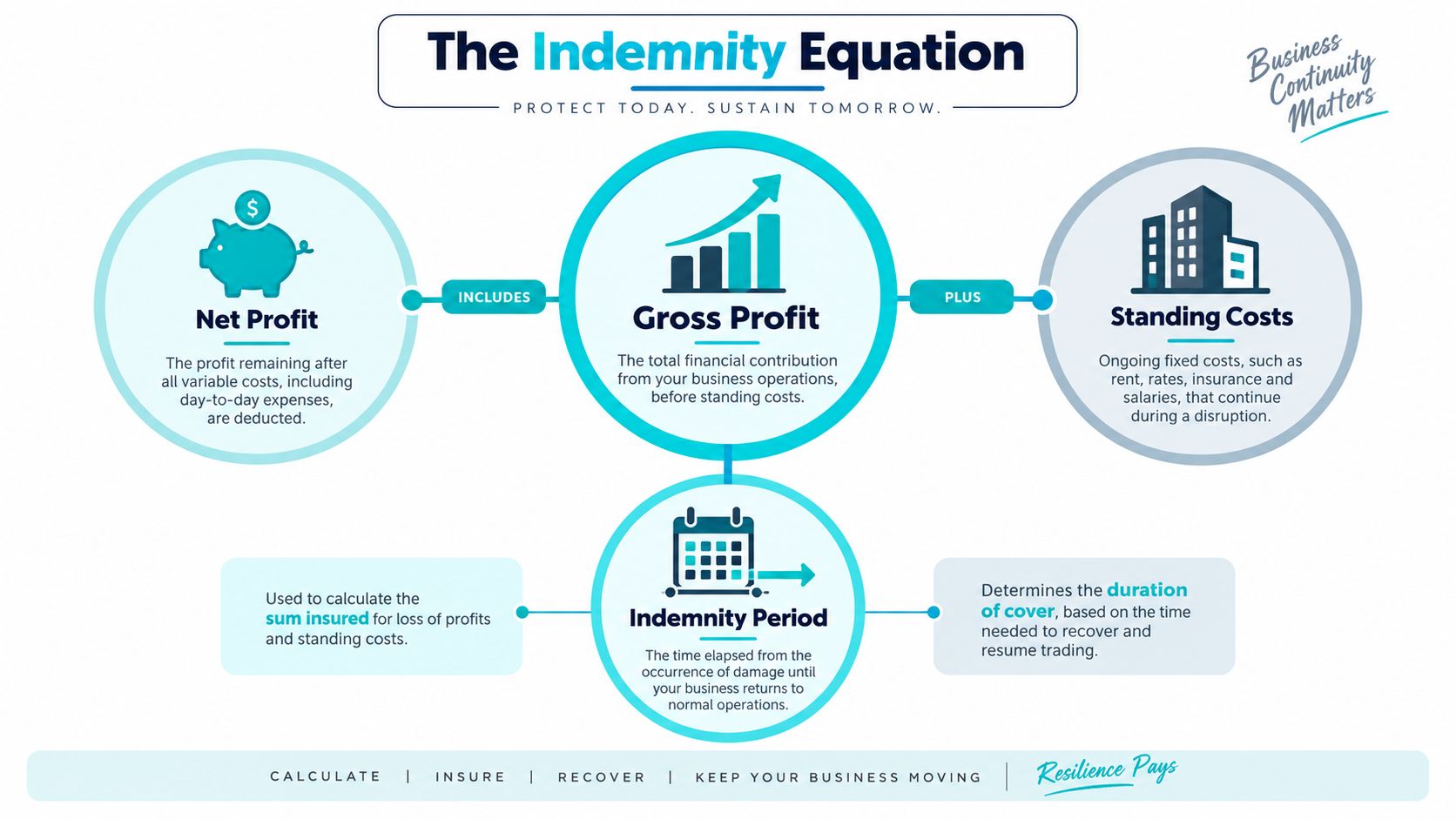 An infographic titled The Indemnity Equation showing how net profit and standing costs determine insurance coverage.