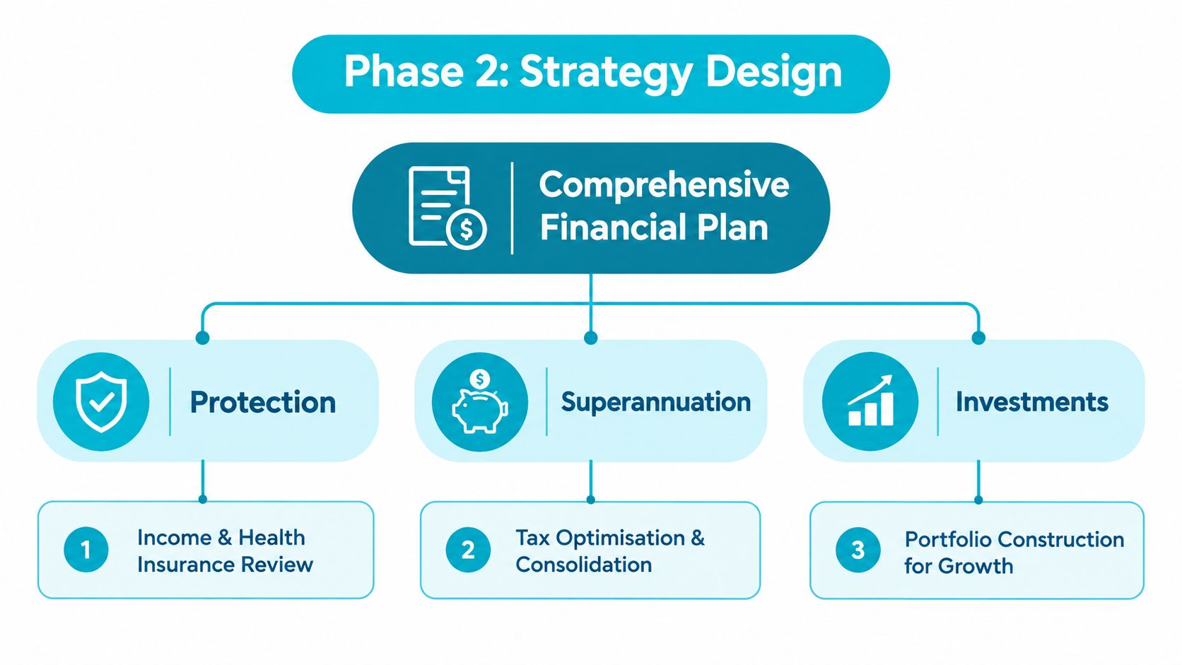 A diagram illustrating phase two of a strategy design, focusing on comprehensive financial planning and investment management.