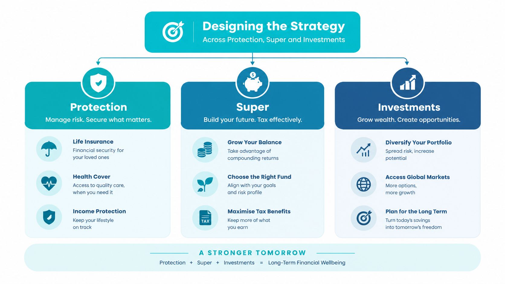 A strategic diagram illustrating the financial planning process covering protection, superannuation, and investment components for long-term financial wellbeing.