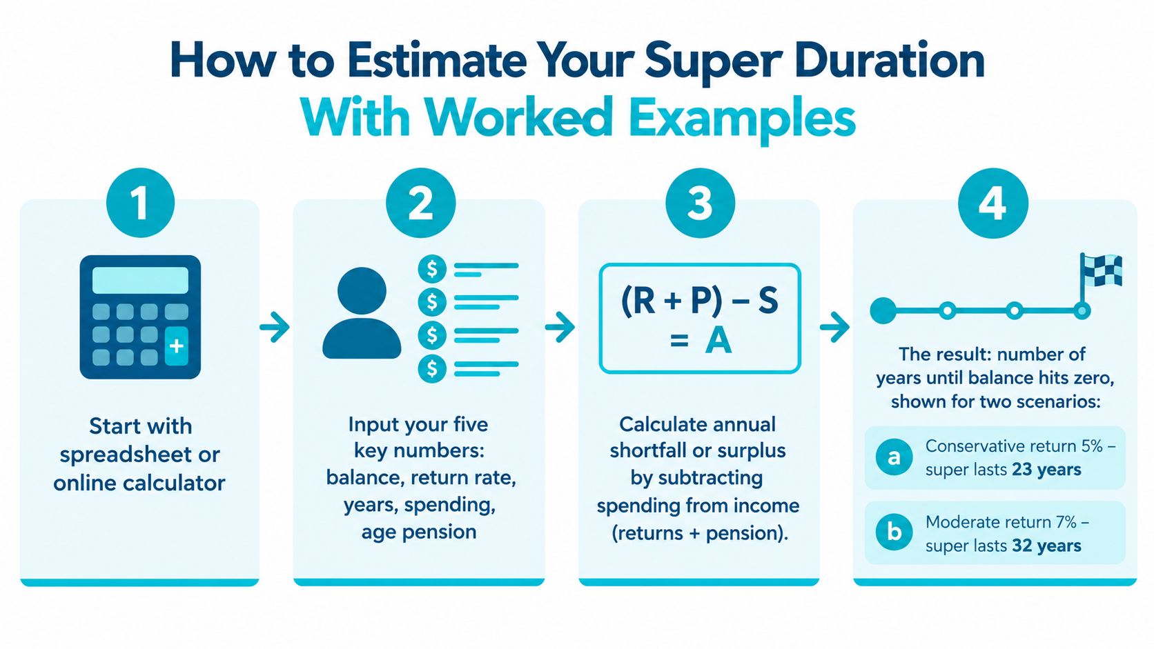 An infographic showing a four-step guide on how to calculate how long your superannuation savings will last.
