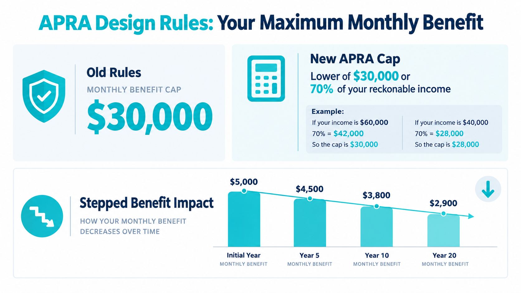 An infographic detailing new APRA insurance design rules, monthly benefit caps, and stepped benefit decreases over time.