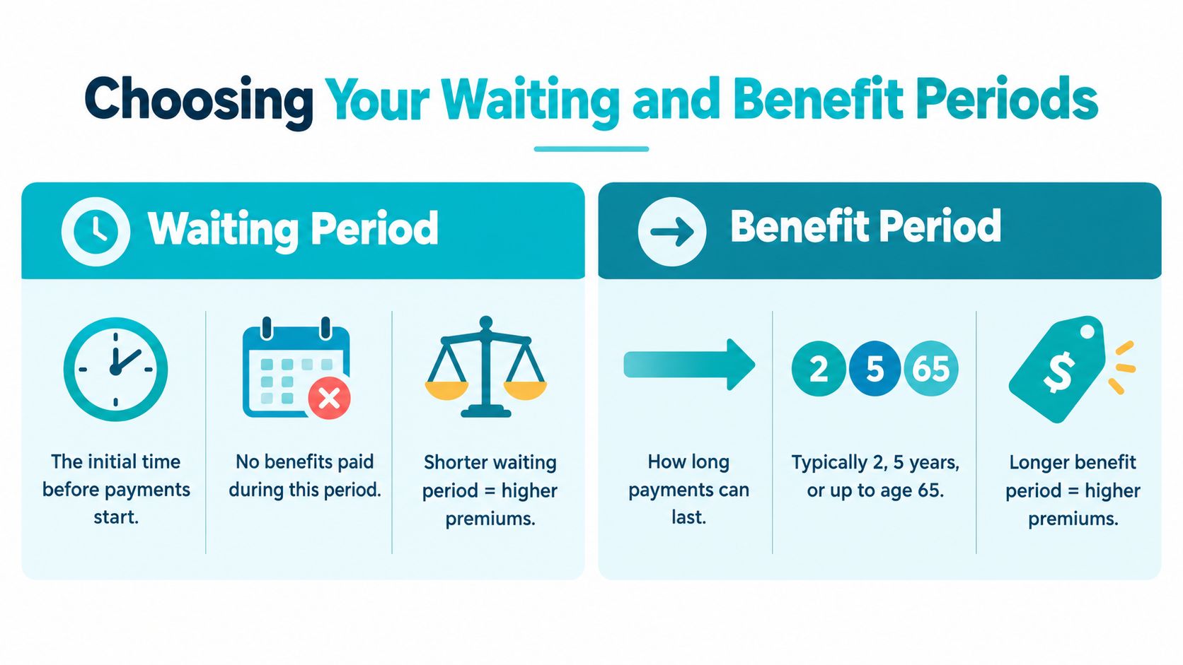 An infographic explaining the differences between waiting periods and benefit periods for insurance policies.
