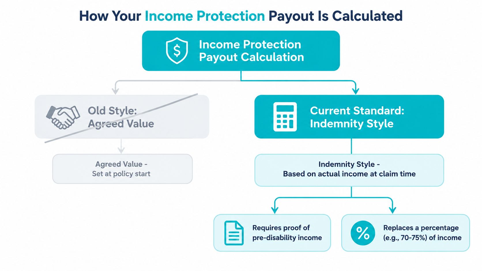 A flowchart explaining how income protection insurance payouts are calculated, showing agreed value versus current indemnity style.