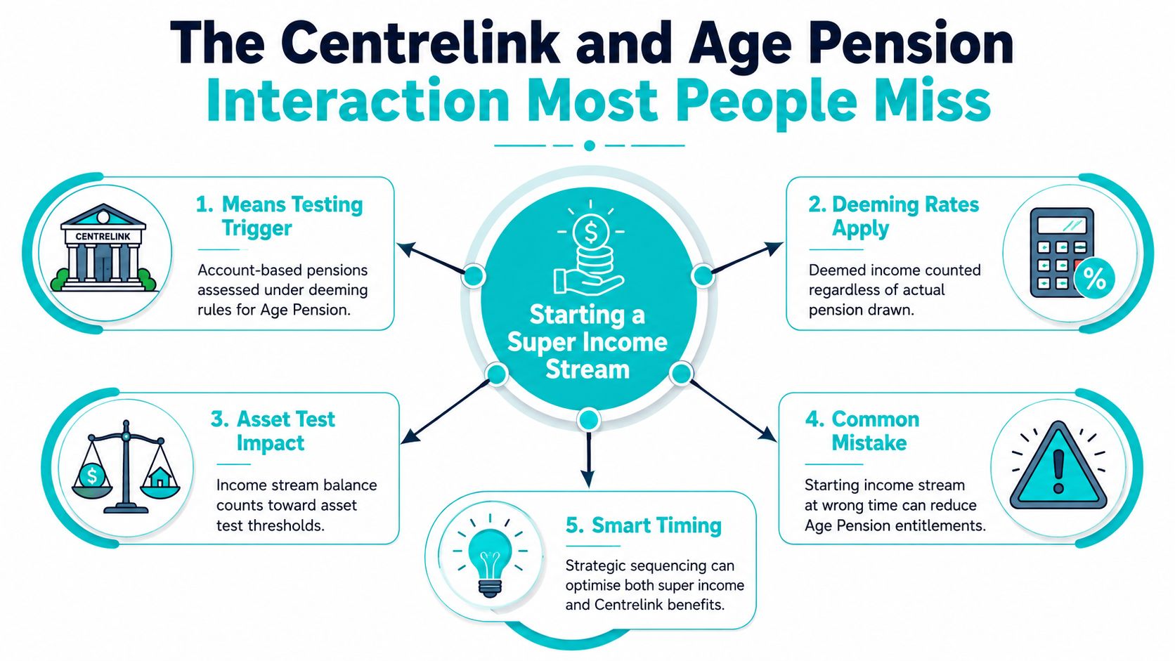 A diagram explaining five key impacts of starting a superannuation income stream on Centrelink Age Pension entitlements.