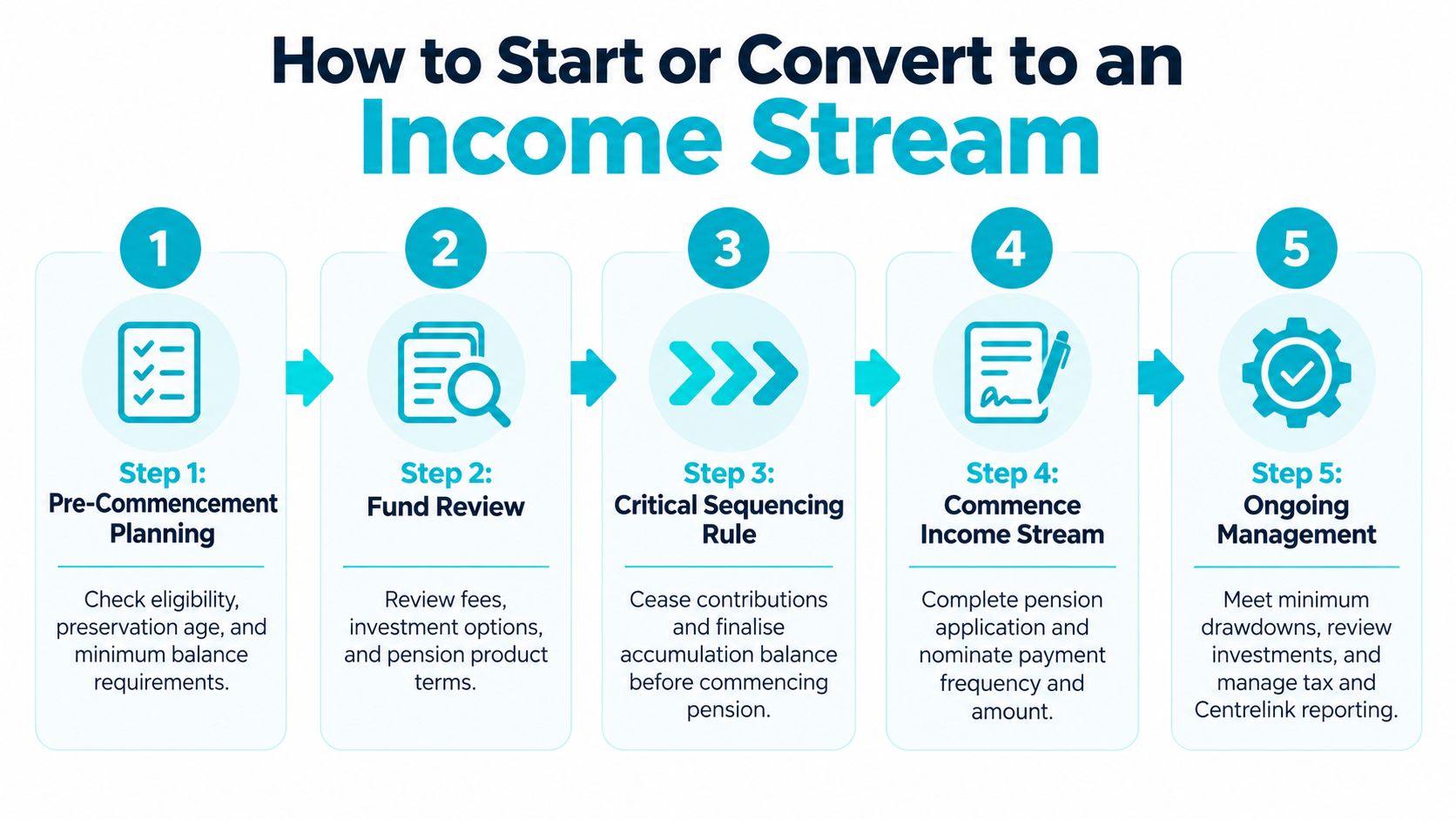 A five-step infographic showing the process for starting or converting to a superannuation income stream.