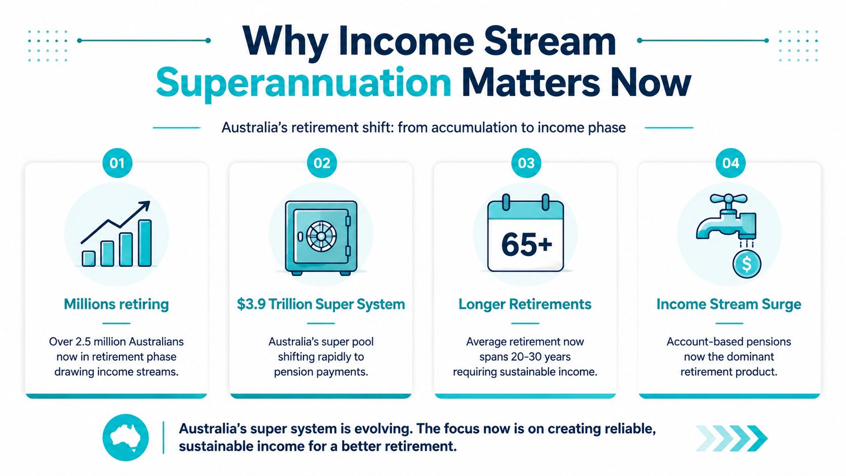 An infographic showing four key reasons why income stream superannuation is important for Australia's retiring population.