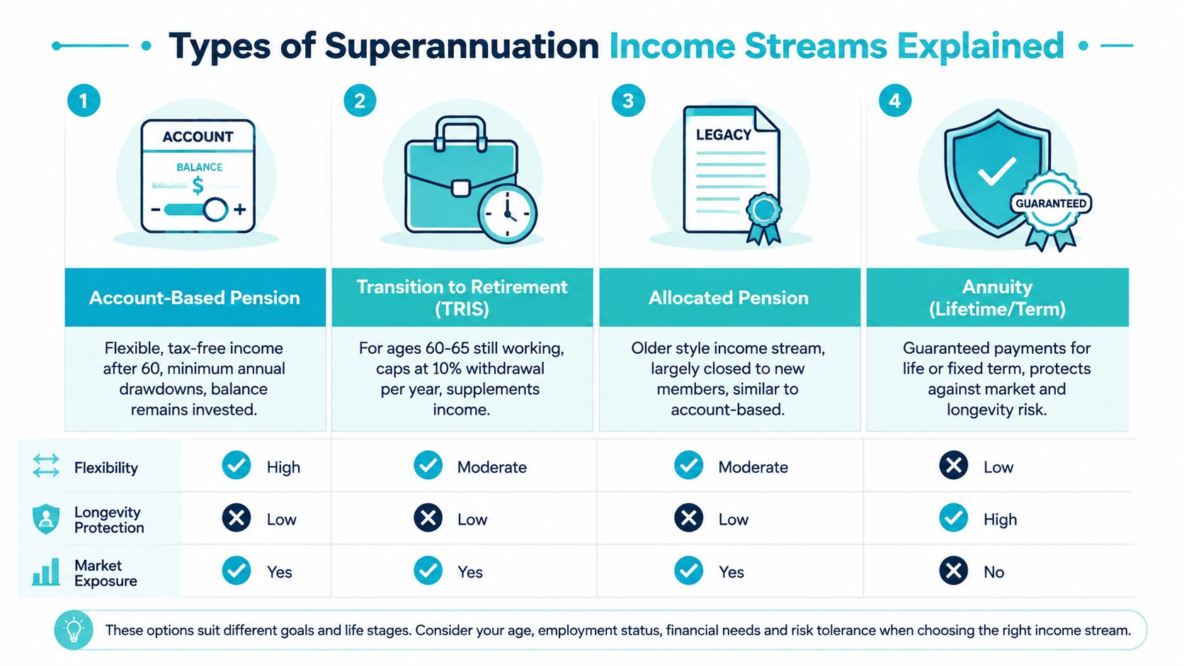 An infographic detailing four types of superannuation income streams: account-based pension, TRIS, allocated pension, and annuity.
