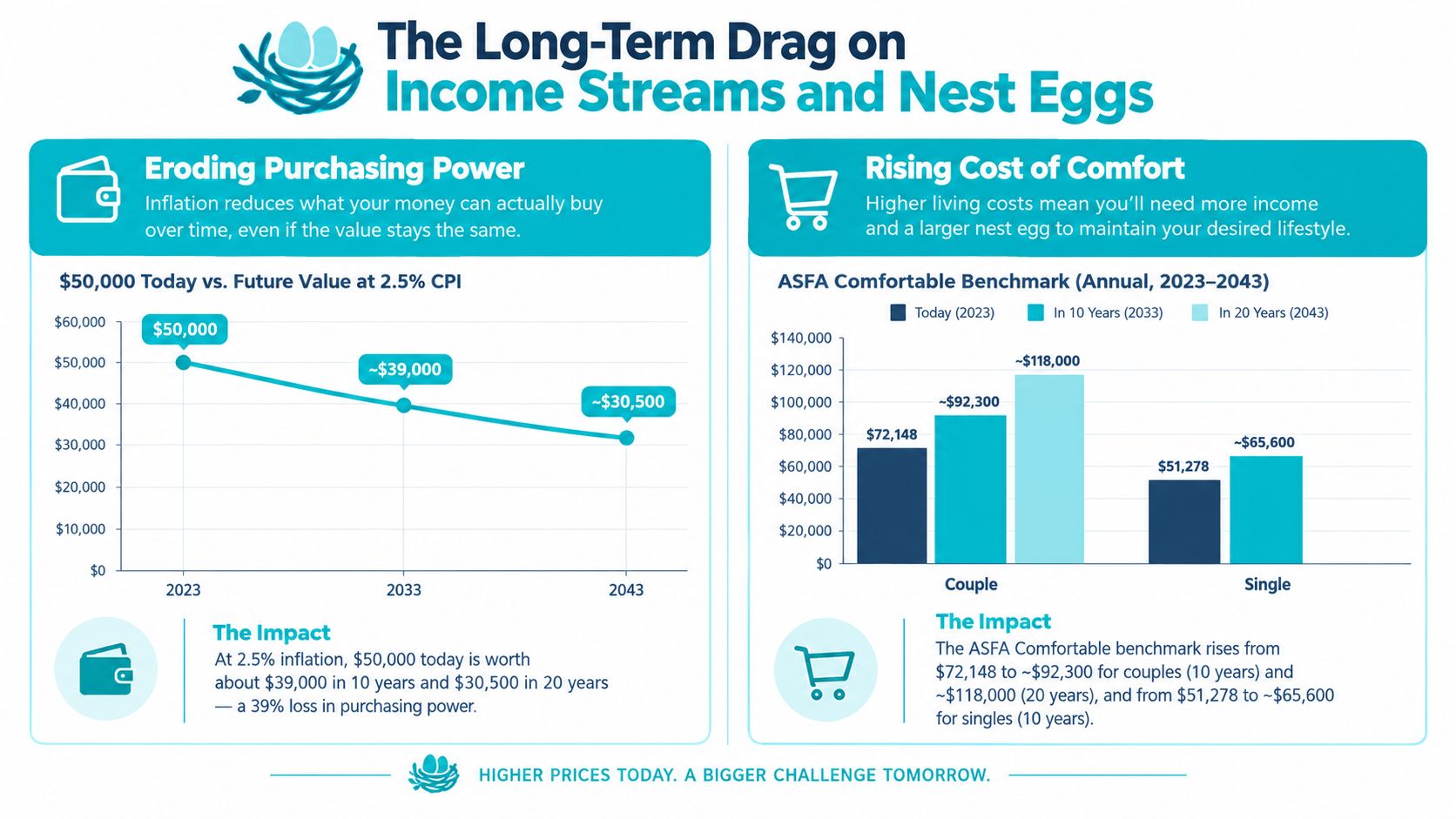 An infographic illustrating how inflation reduces purchasing power and increases retirement living costs over two decades.