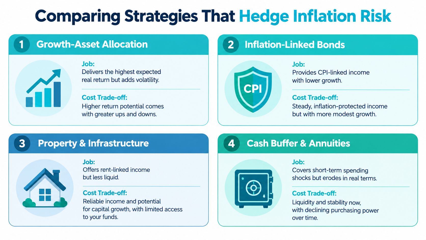 A chart illustrating four investment strategies used to hedge against inflation risk during retirement planning.