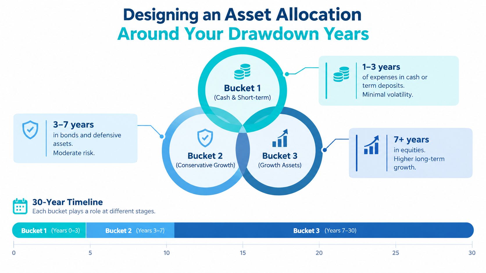 A diagram illustrating a three-bucket investment strategy for managing drawdown years over a thirty-year retirement timeline.
