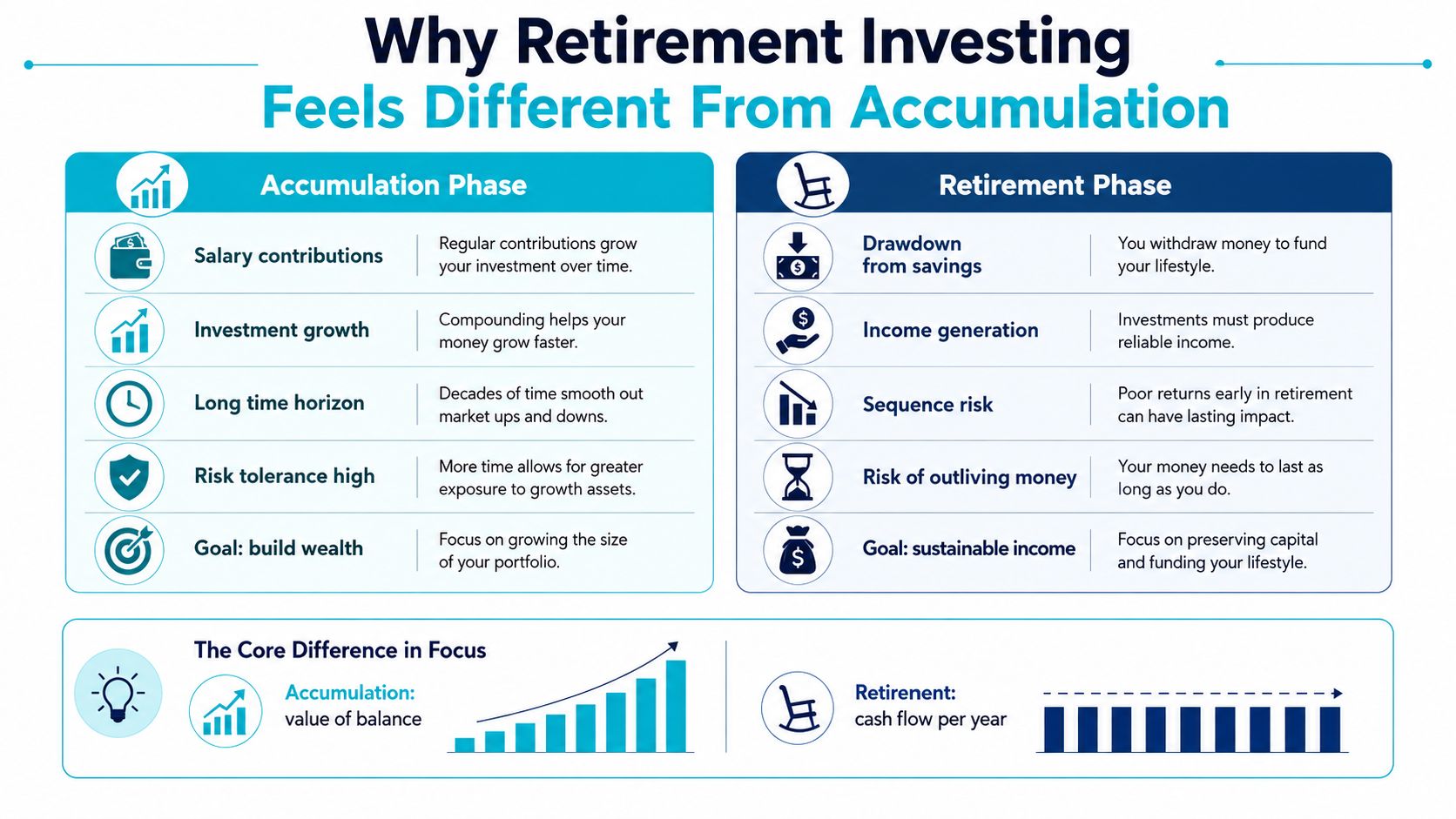 A comparison chart showing the differences between the accumulation phase and retirement phase in investment strategy.