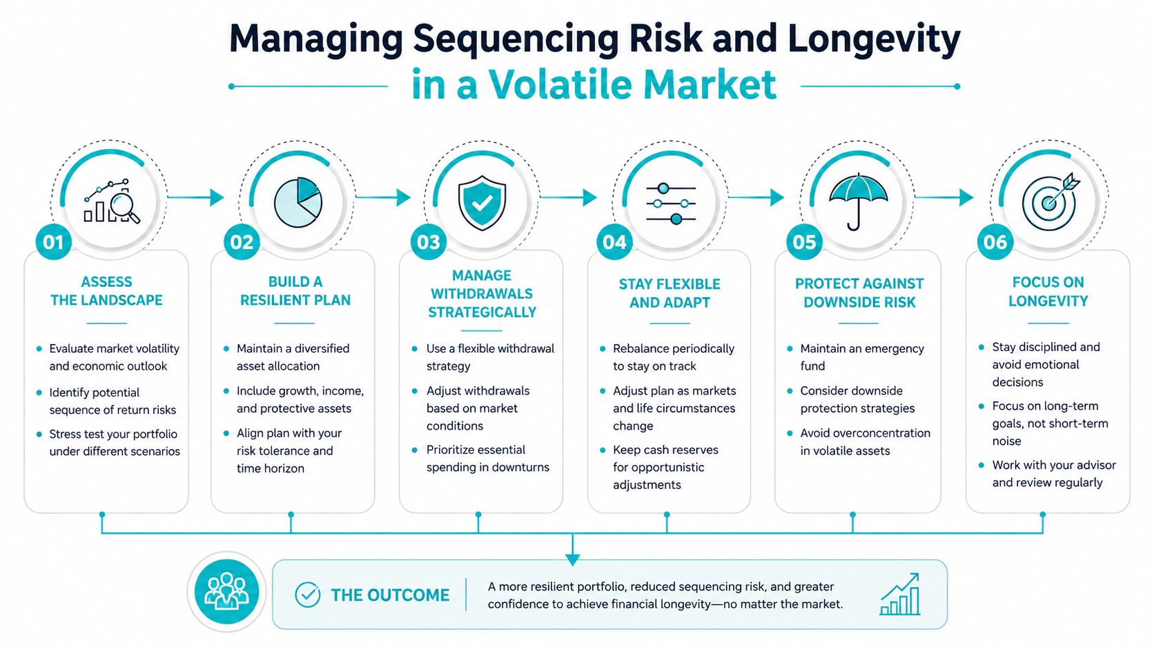 A six-step infographic showing a strategic process for managing investment risks and financial longevity in volatile markets.