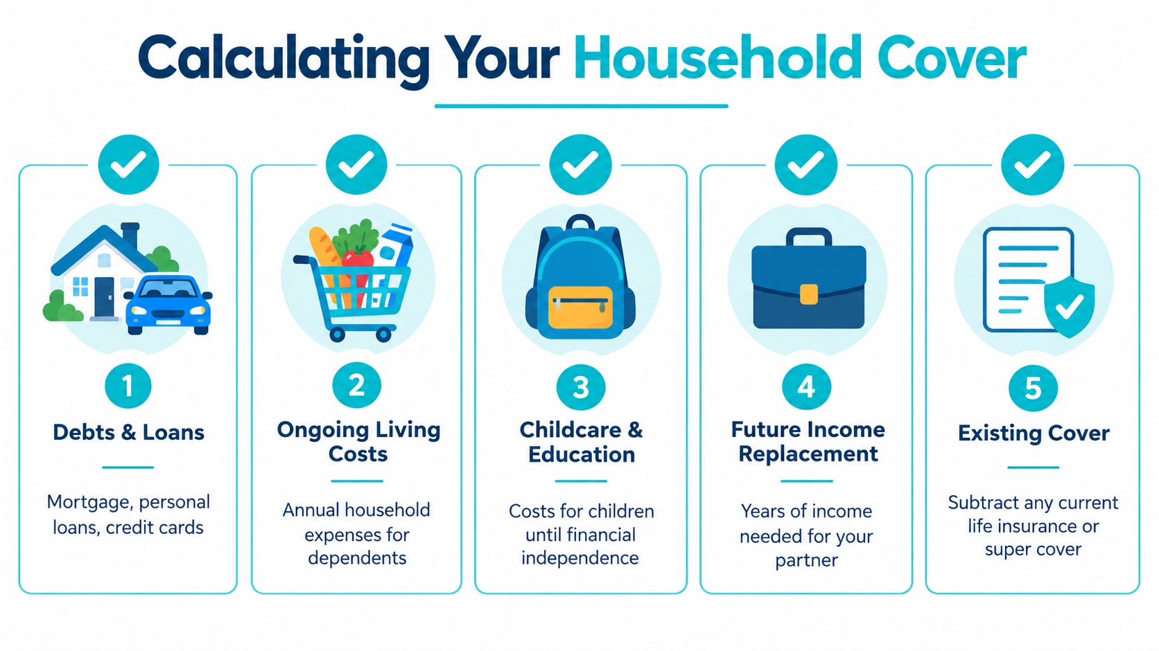 A diagram outlining five key steps for calculating household insurance cover including debts, living costs, and education.