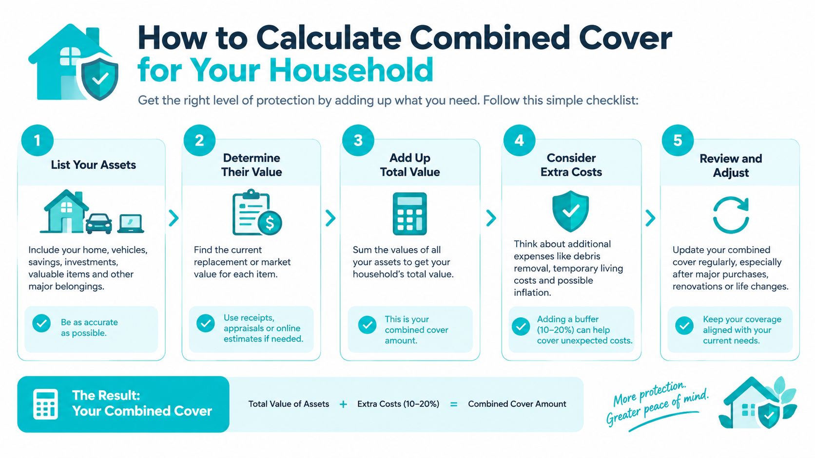 A five-step infographic explaining how to calculate combined insurance cover for your household assets and expenses.