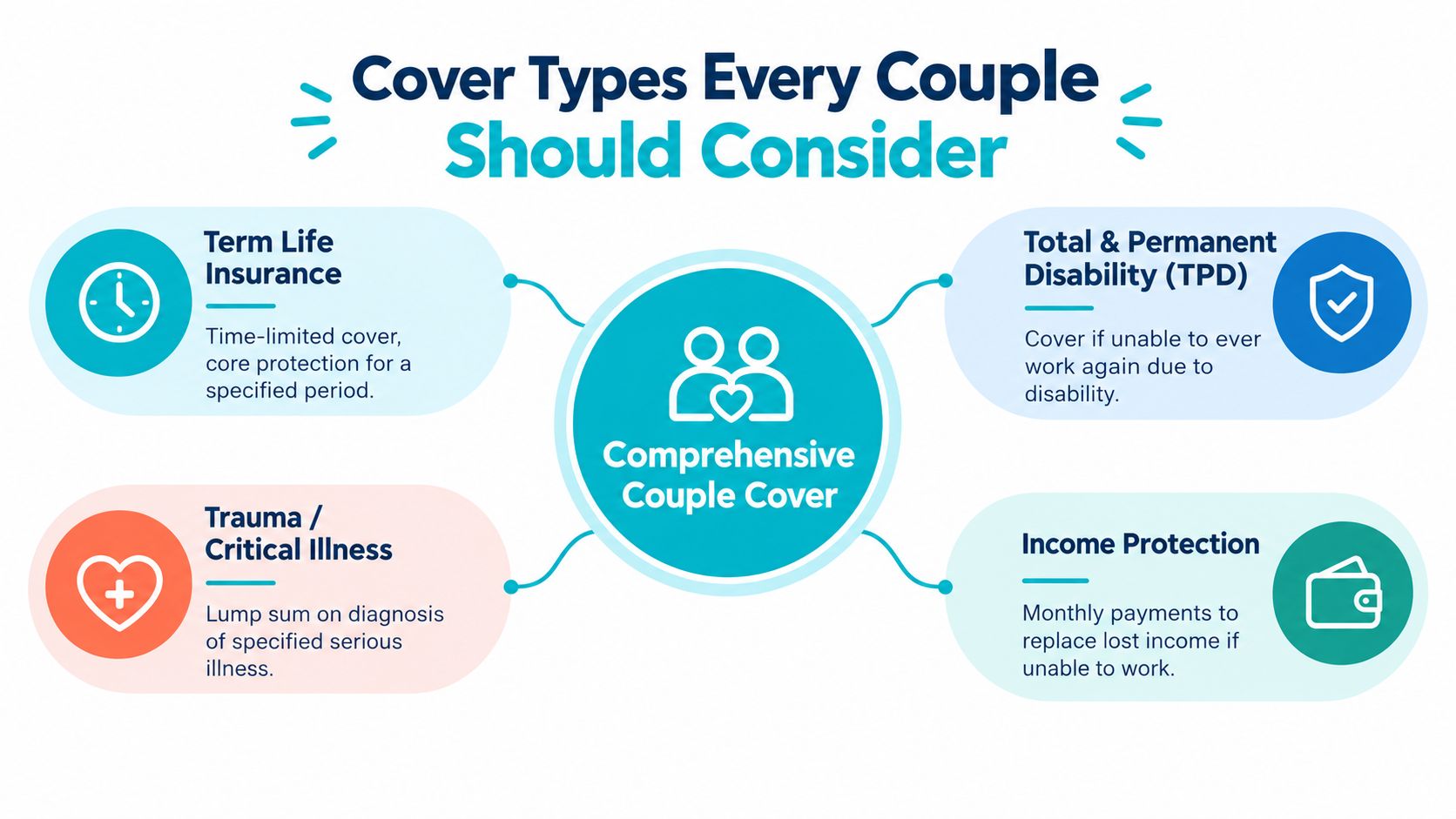 A diagram illustrating four essential insurance types for couples: Term Life, TPD, Trauma, and Income Protection.