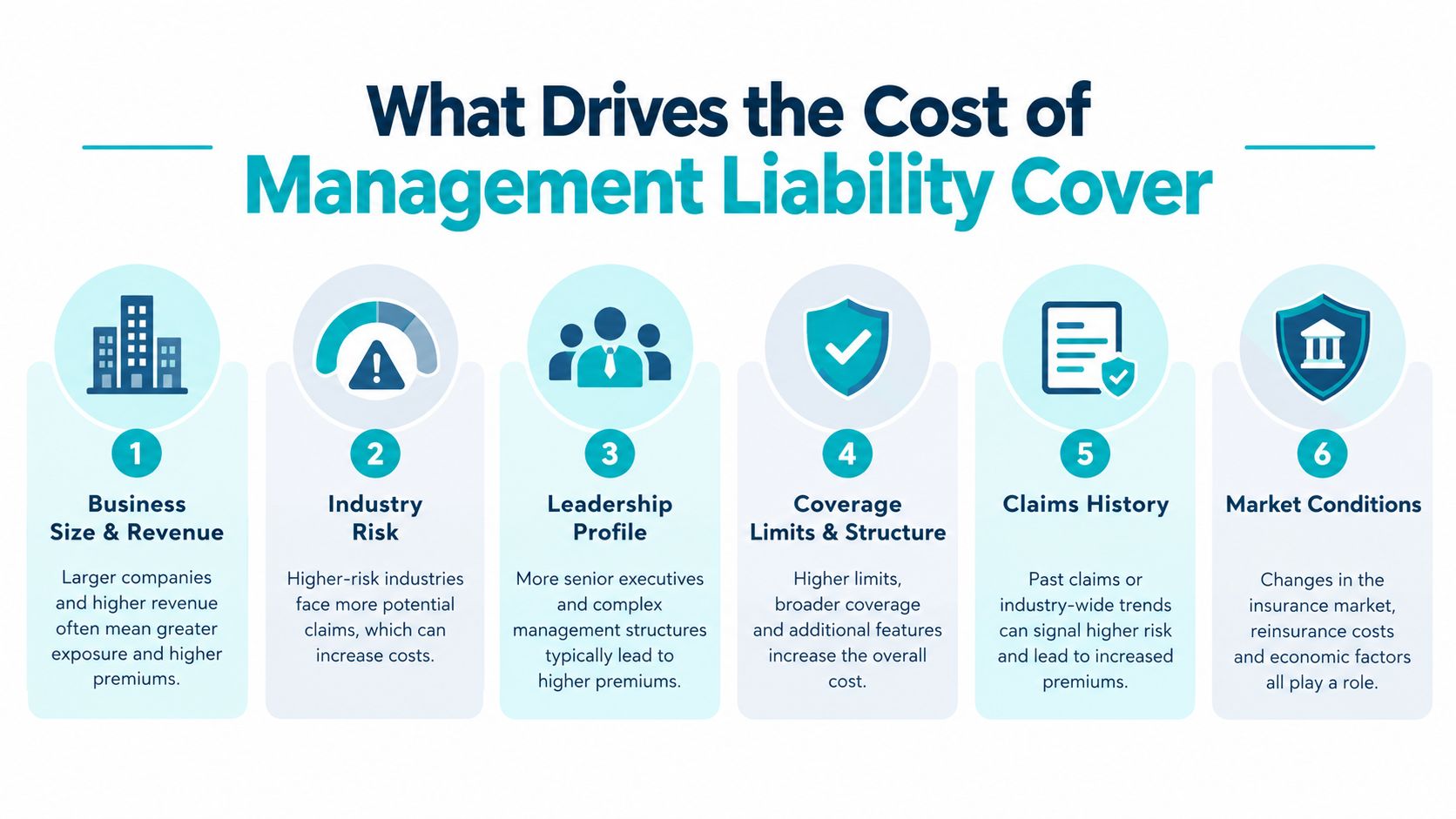 An infographic showing six key factors that determine the cost of management liability insurance coverage.