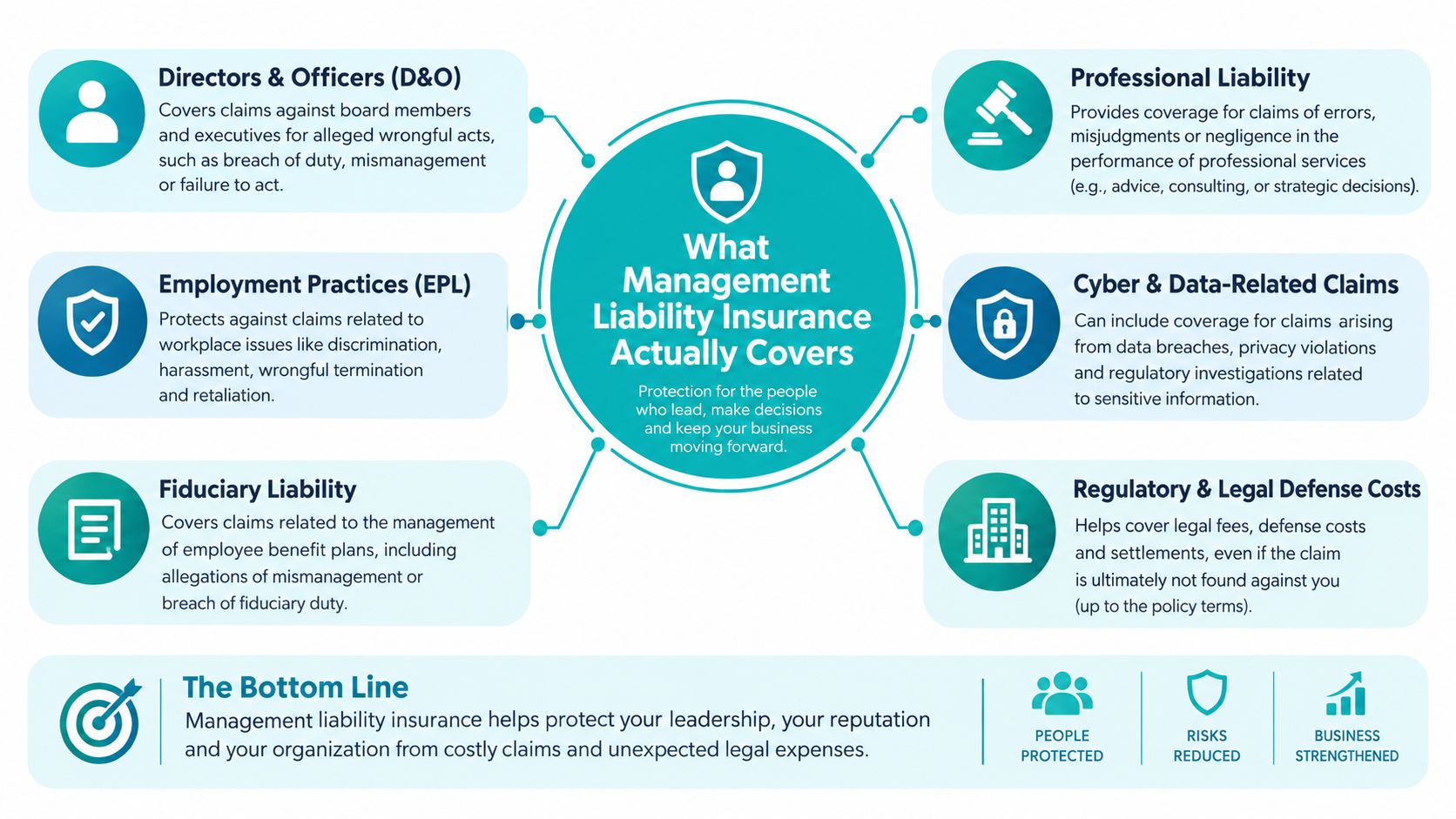 An infographic detailing the various types of coverage included in business management liability insurance policies.