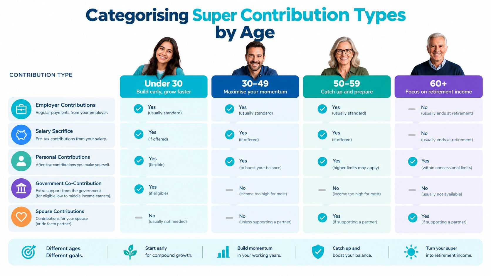 A chart categorizing different superannuation contribution types and their availability based on four specific age groups.