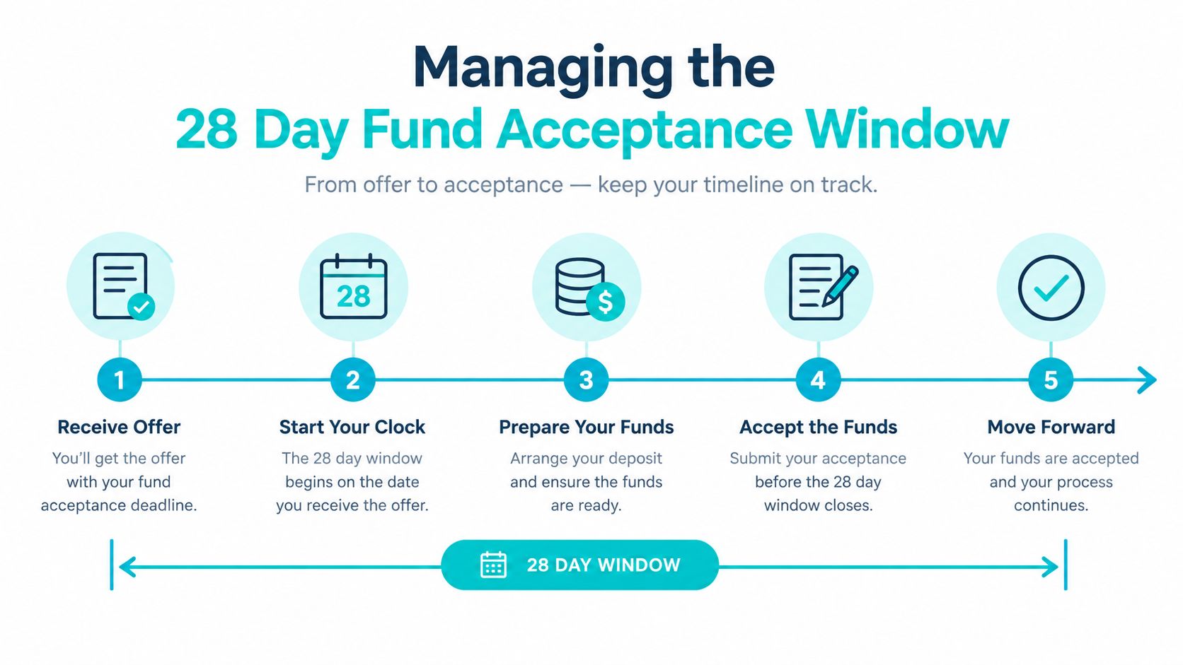 A five-step diagram showing the process of managing a 28-day fund acceptance window for financial contributions.