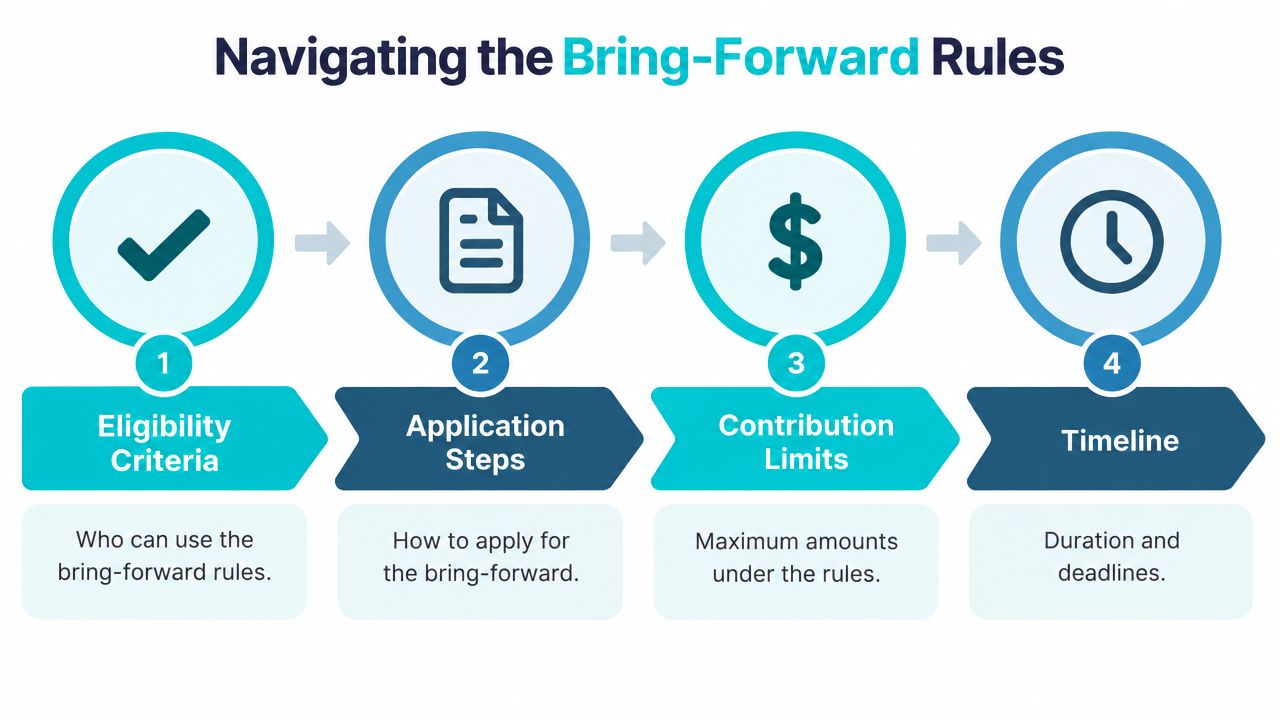 A four-step infographic illustrating the process for navigating superannuation bring-forward rules including eligibility, applications, limits, and timelines.