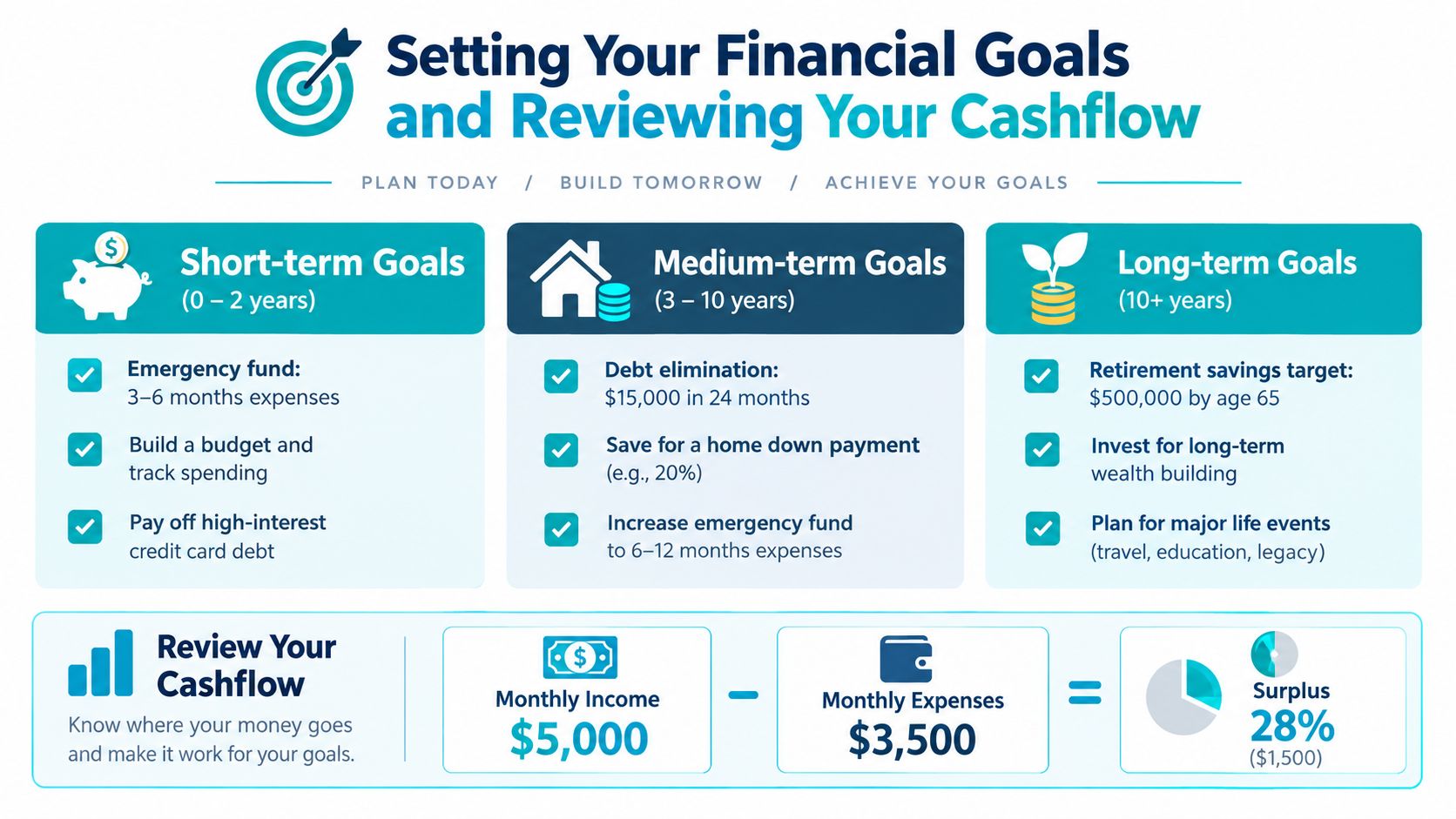 An infographic titled Setting Your Financial Goals and Reviewing Your Cashflow with sections on goal timelines.