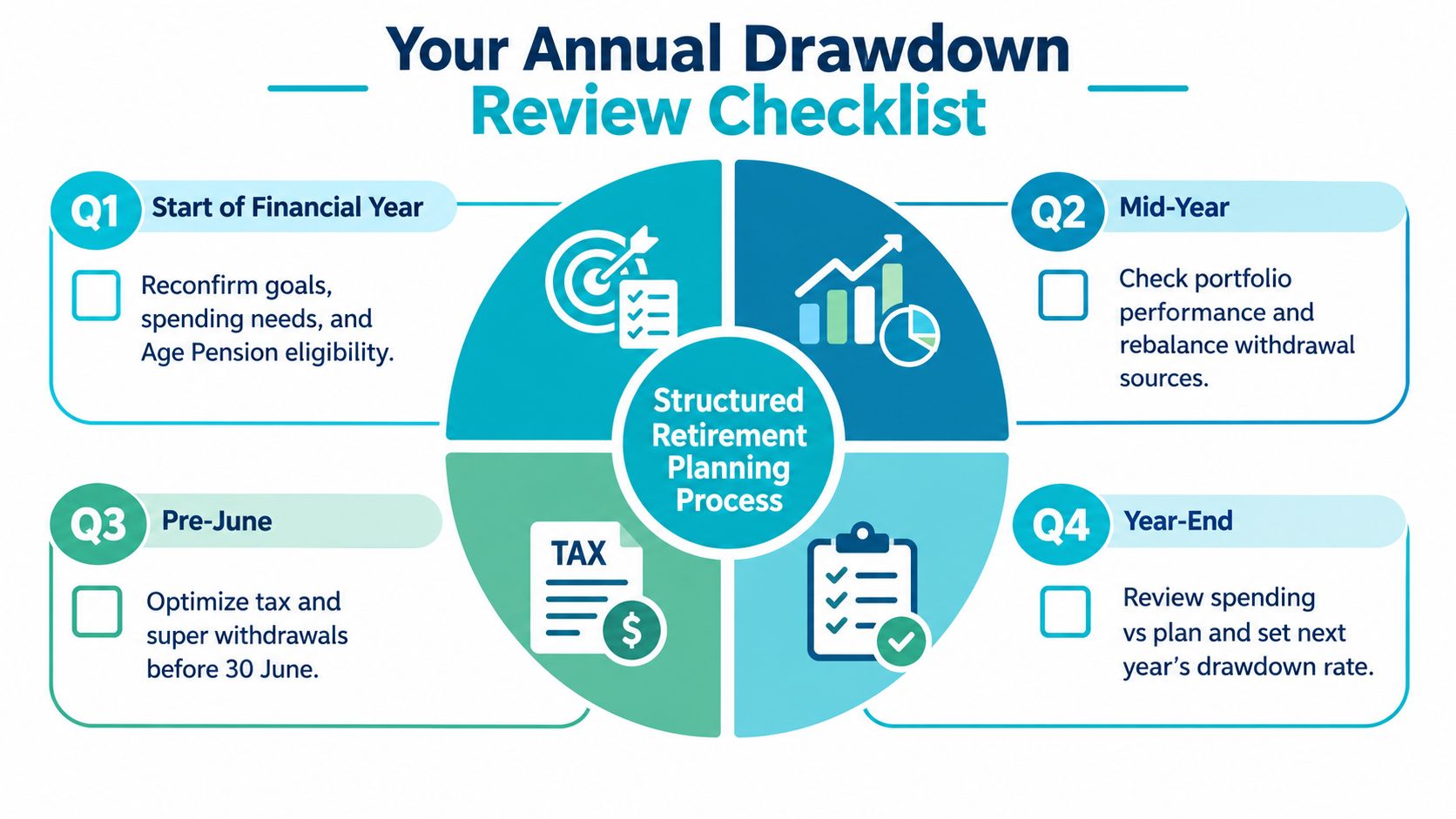 A structured retirement drawdown review checklist infographic divided into four quarterly financial planning phases for retirees.