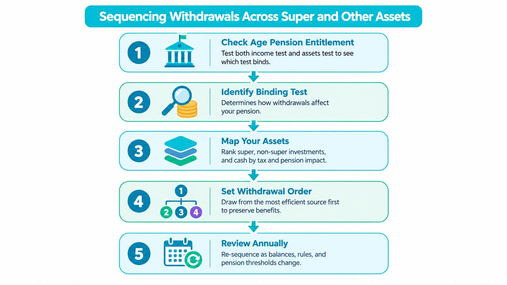 A flowchart showing five steps for sequencing retirement withdrawals from superannuation and other investment assets.