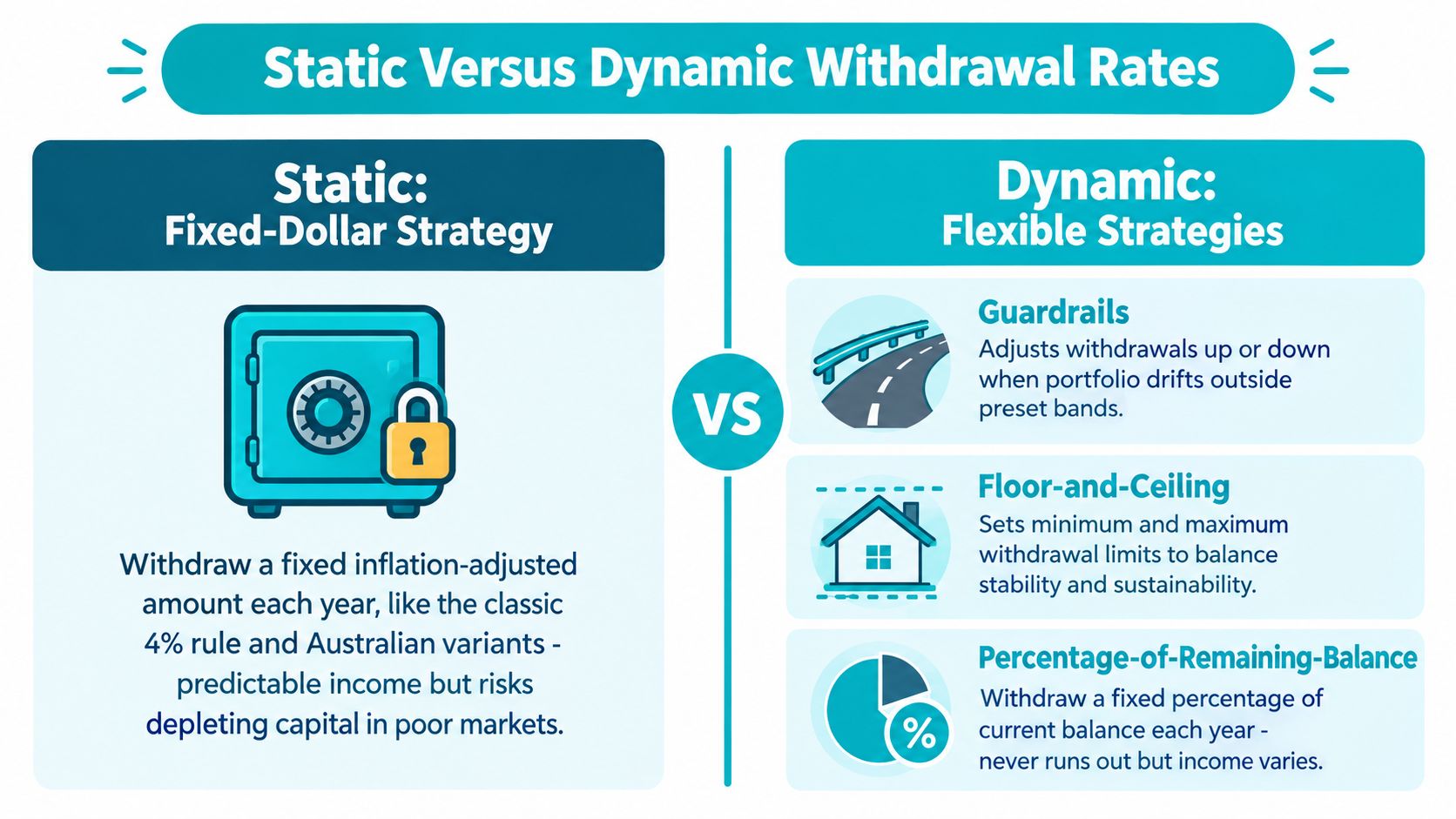 An infographic comparing static versus dynamic withdrawal rate strategies for retirement financial planning and income management.