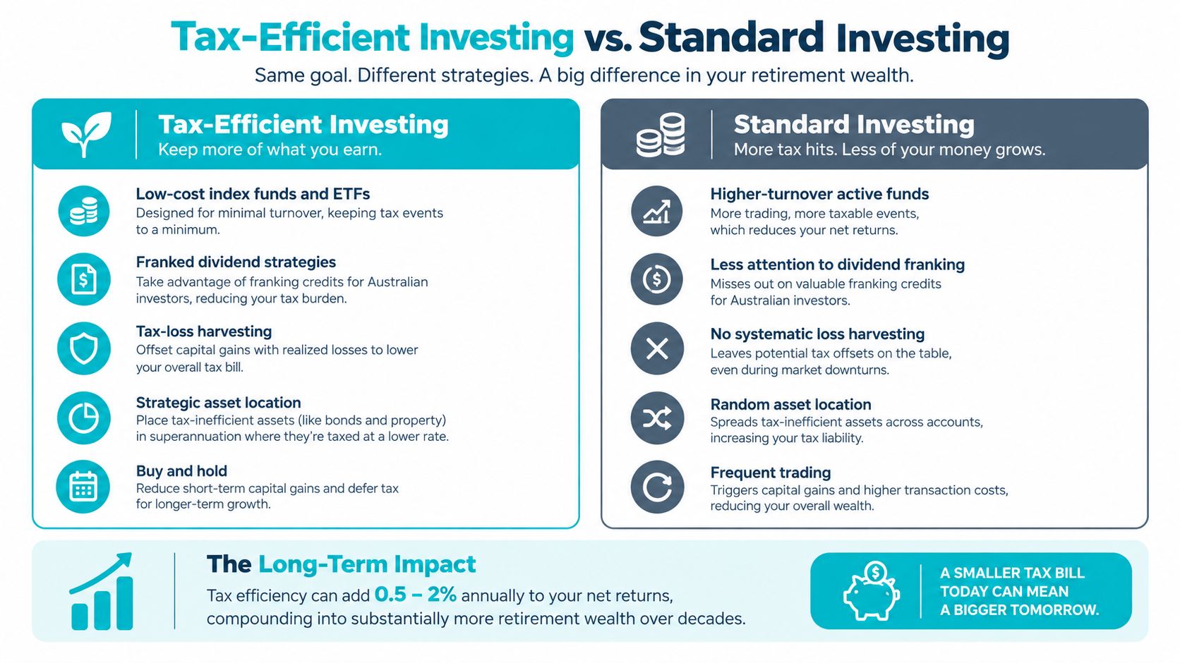 A comparison infographic showing how tax-efficient investment strategies help increase long-term retirement wealth compared to standard investing.