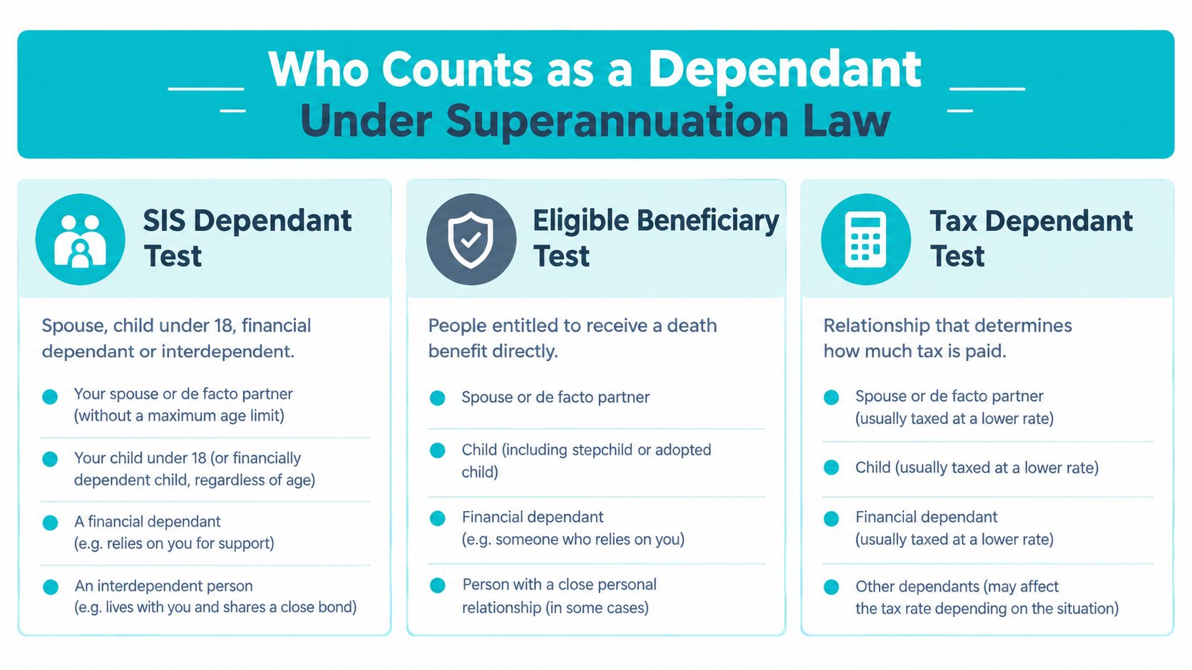 A visual guide explaining the different categories of dependants under superannuation law, including SIS, eligible beneficiary, and tax tests.