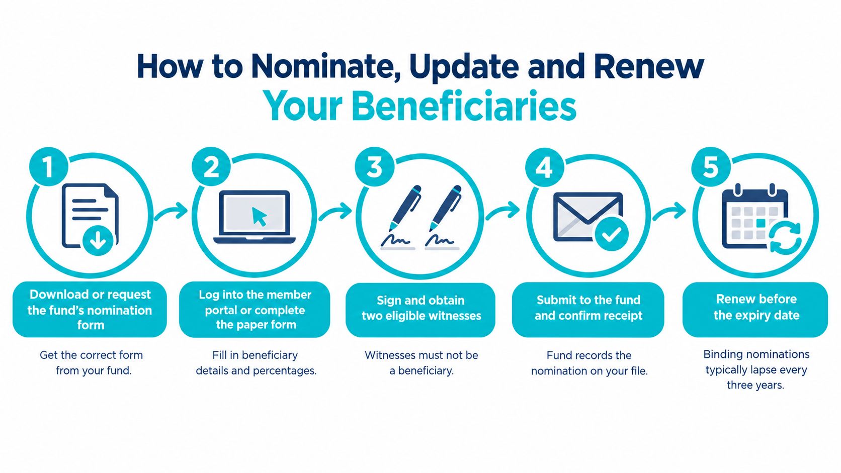 A five-step infographic showing how to nominate, update, and renew your superannuation beneficiaries.