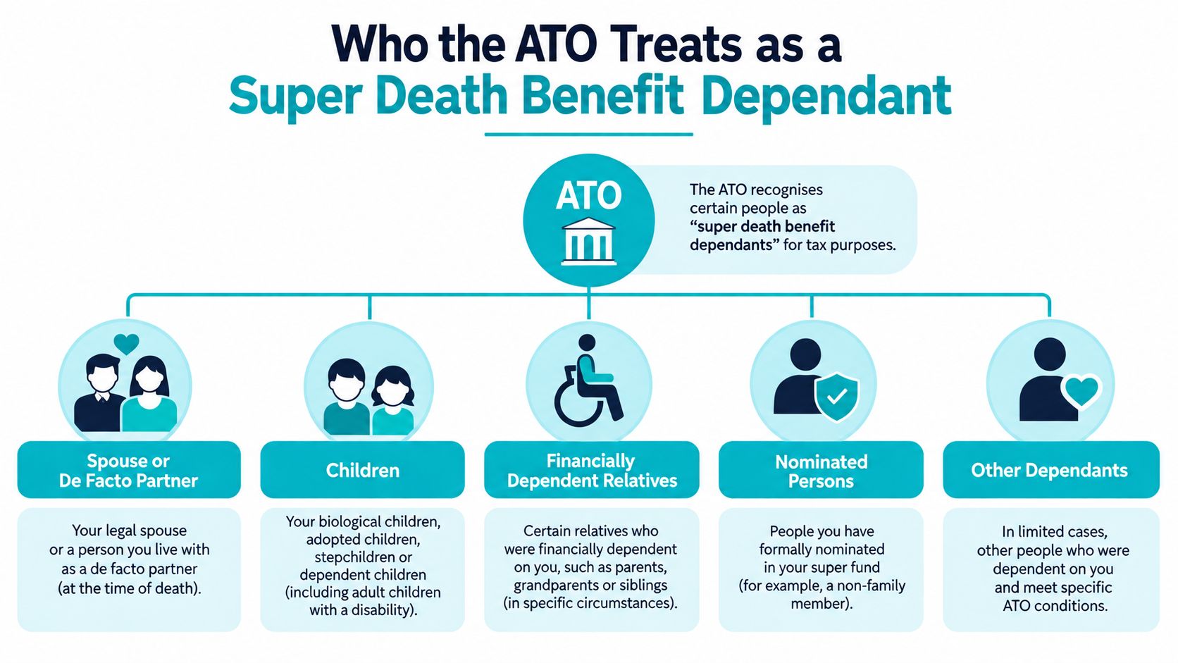 An infographic showing who the ATO treats as a super death benefit dependant for tax purposes.