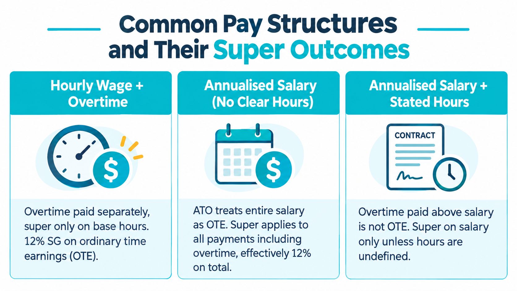 A graphic explaining how superannuation is calculated for three common Australian employment pay structures and contracts.