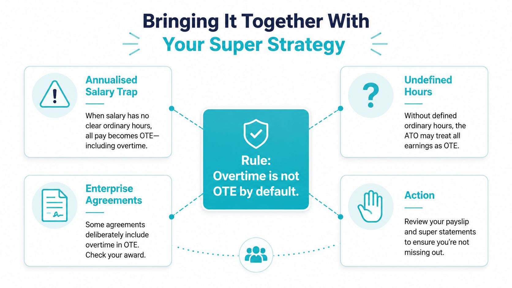 A diagram explaining superannuation rules on overtime, highlighting that overtime is not ordinary time earnings by default.