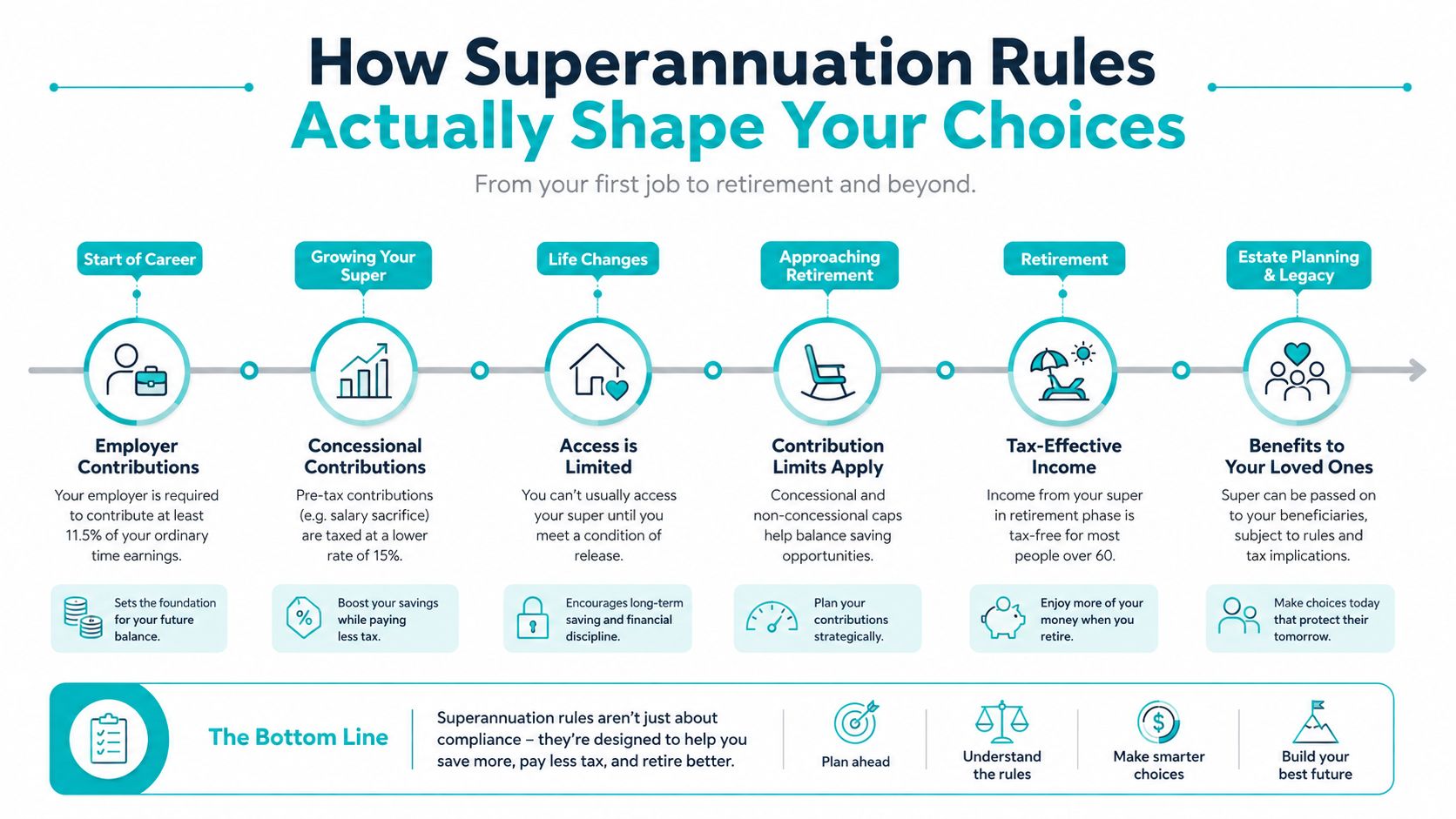 An infographic showing the stages of superannuation retirement planning from career start to legacy planning.