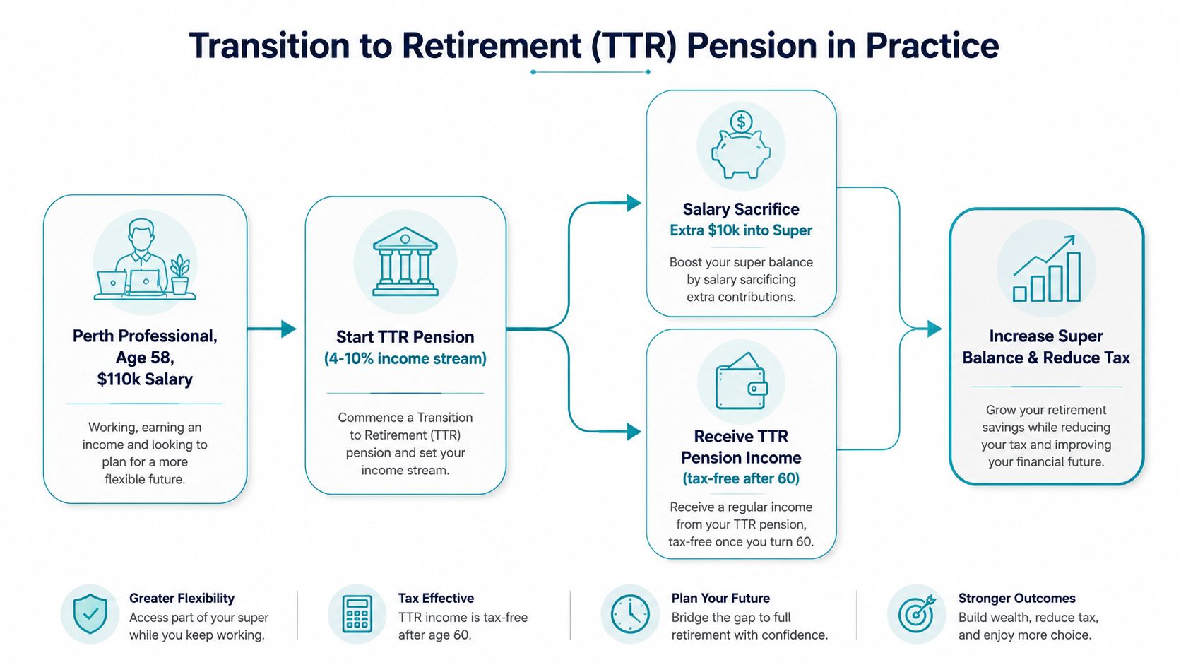 A diagram illustrating how a Transition to Retirement (TTR) pension plan helps professionals manage their finances.