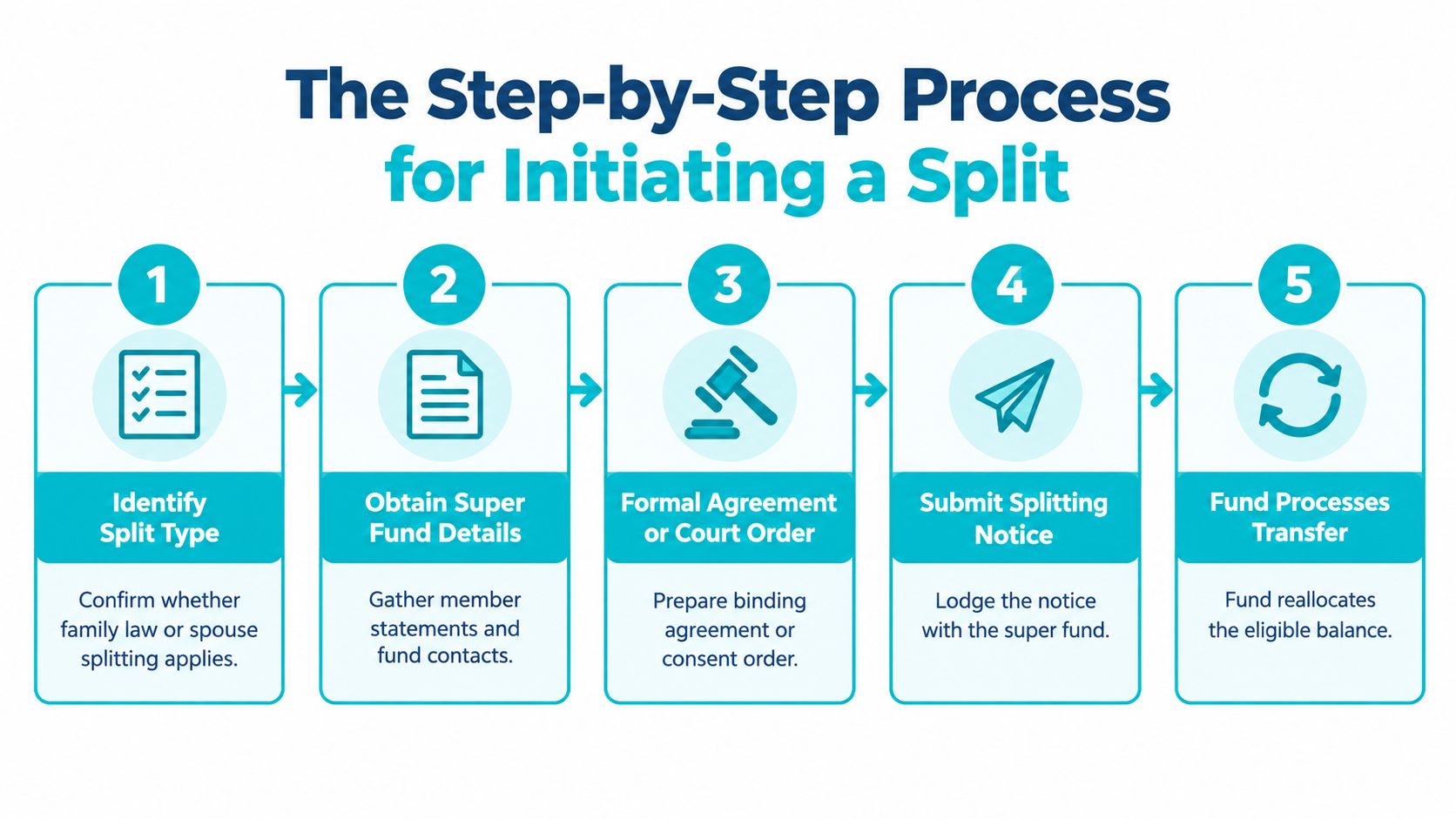 A five-step infographic explaining the process for initiating a superannuation split with formal legal requirements.