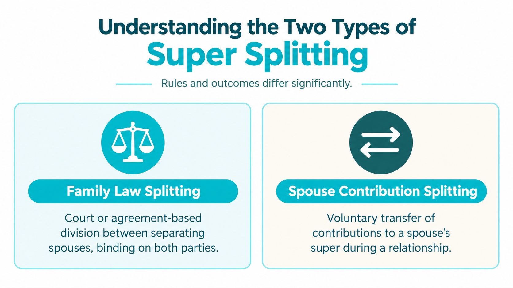 An infographic illustrating the differences between Family Law Splitting and Spouse Contribution Splitting in superannuation.