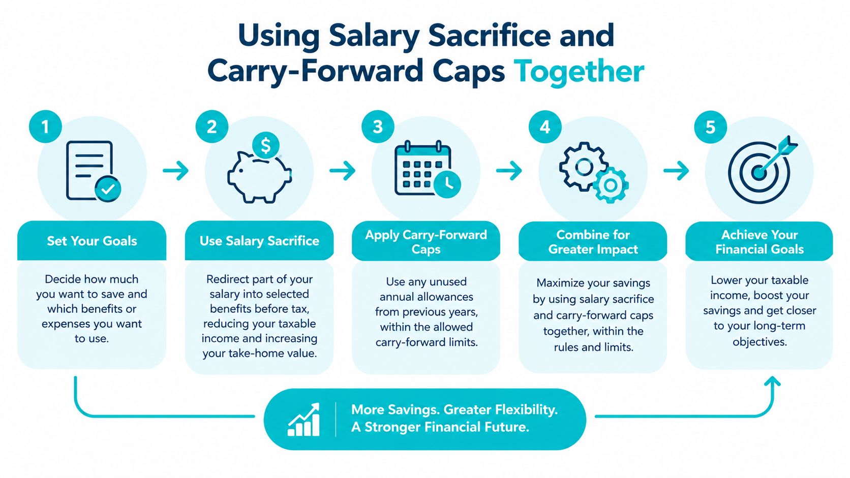 A five-step infographic showing how to combine salary sacrifice and carry-forward caps to build wealth.