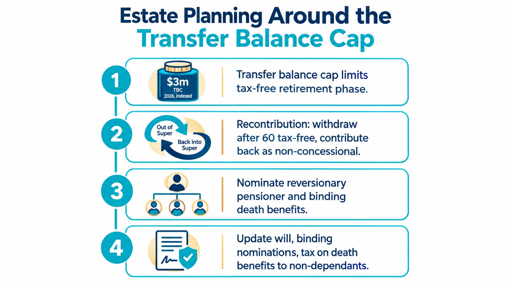 A four-step infographic illustrating estate planning strategies related to the Australian superannuation transfer balance cap.