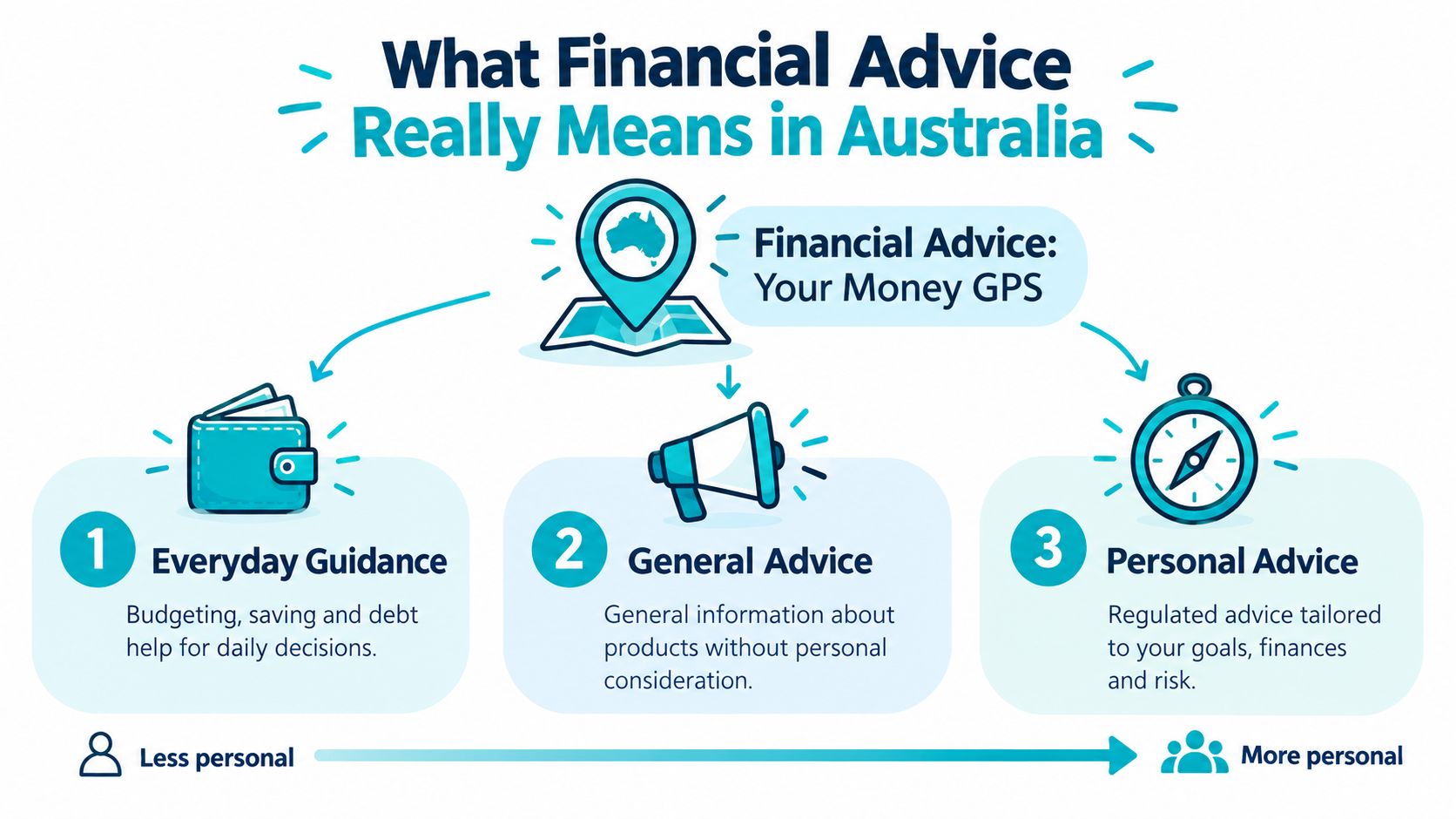 An infographic showing the three types of financial advice available in Australia: everyday guidance, general advice, and personal advice.