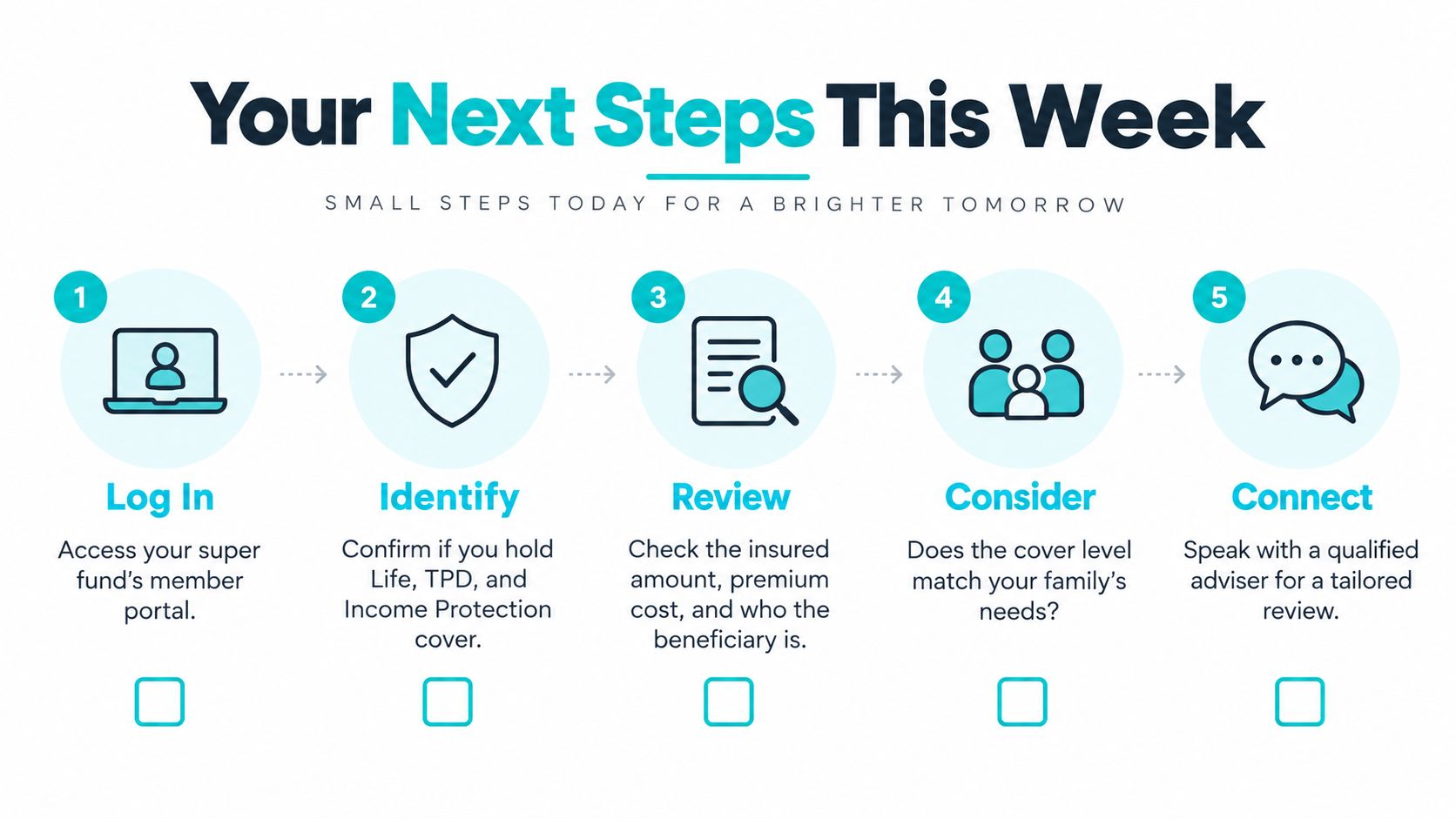 A checklist of five steps to review personal insurance coverage through a super fund member portal.