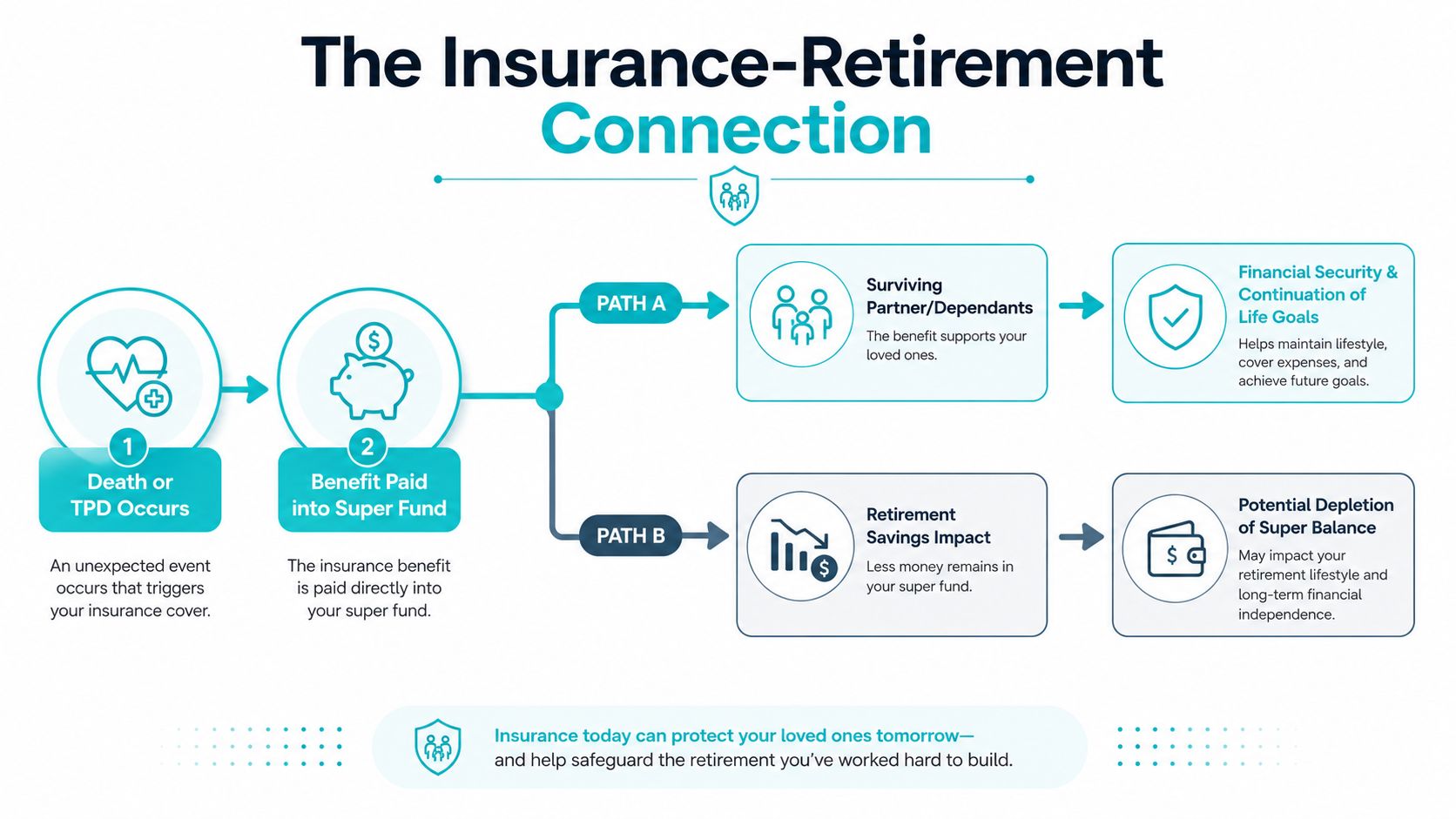 A flowchart showing how insurance benefits paid into a superannuation fund impact financial security and retirement savings.
